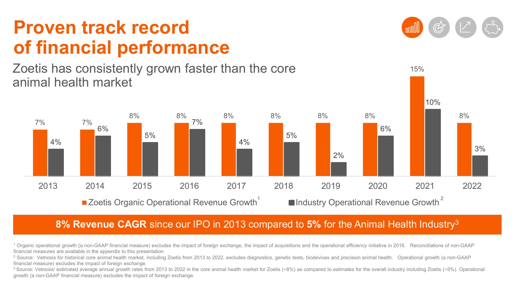 Shaping Animal Health for the Next Decade Zoetis Investor Day slide image #87