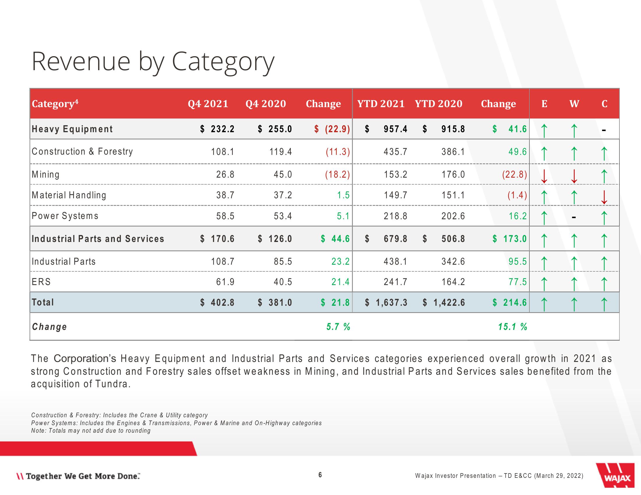 Wajax Investor Presentation slide image #6