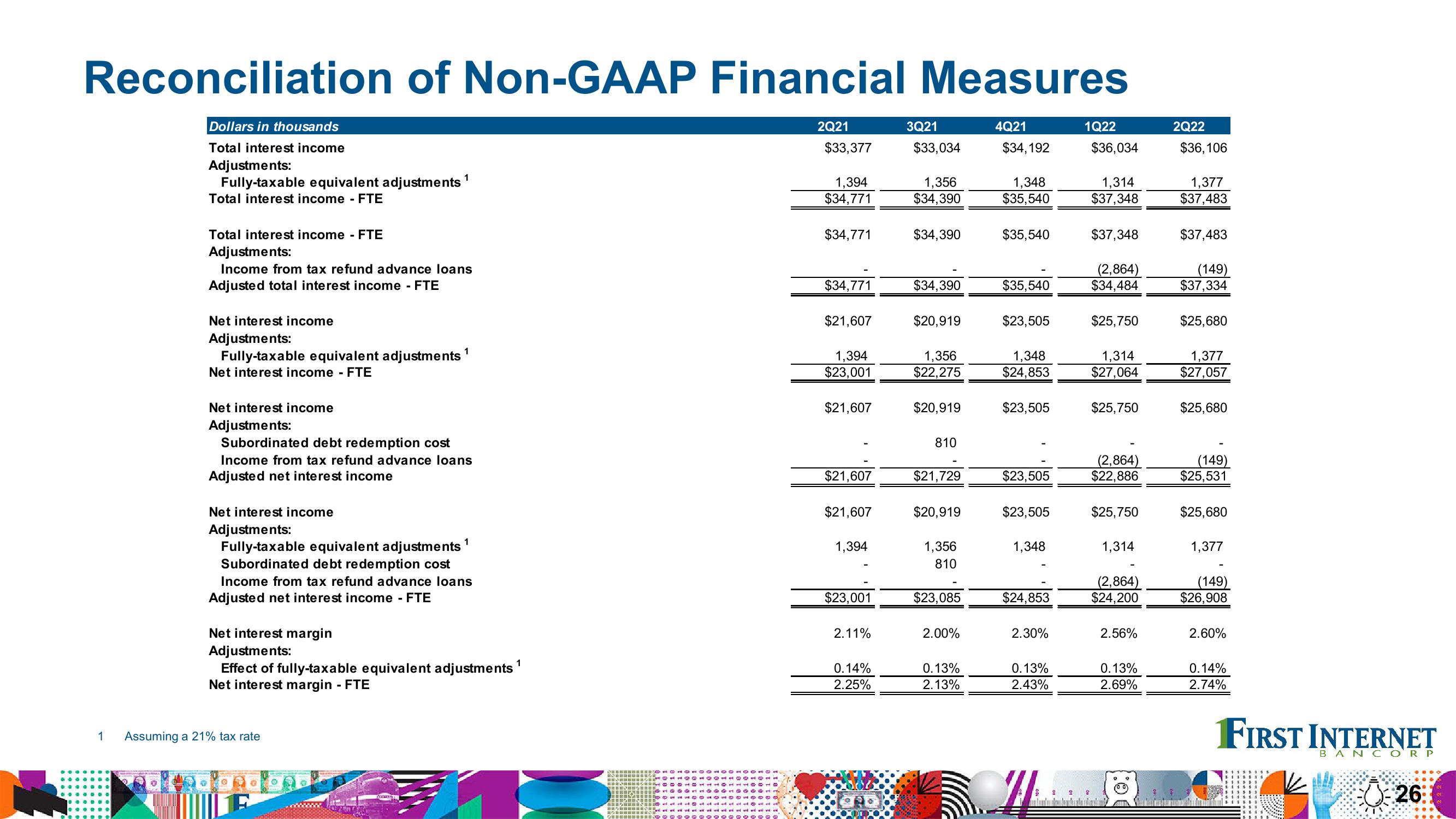 Financial Results Second Quarter 2022 slide image #26