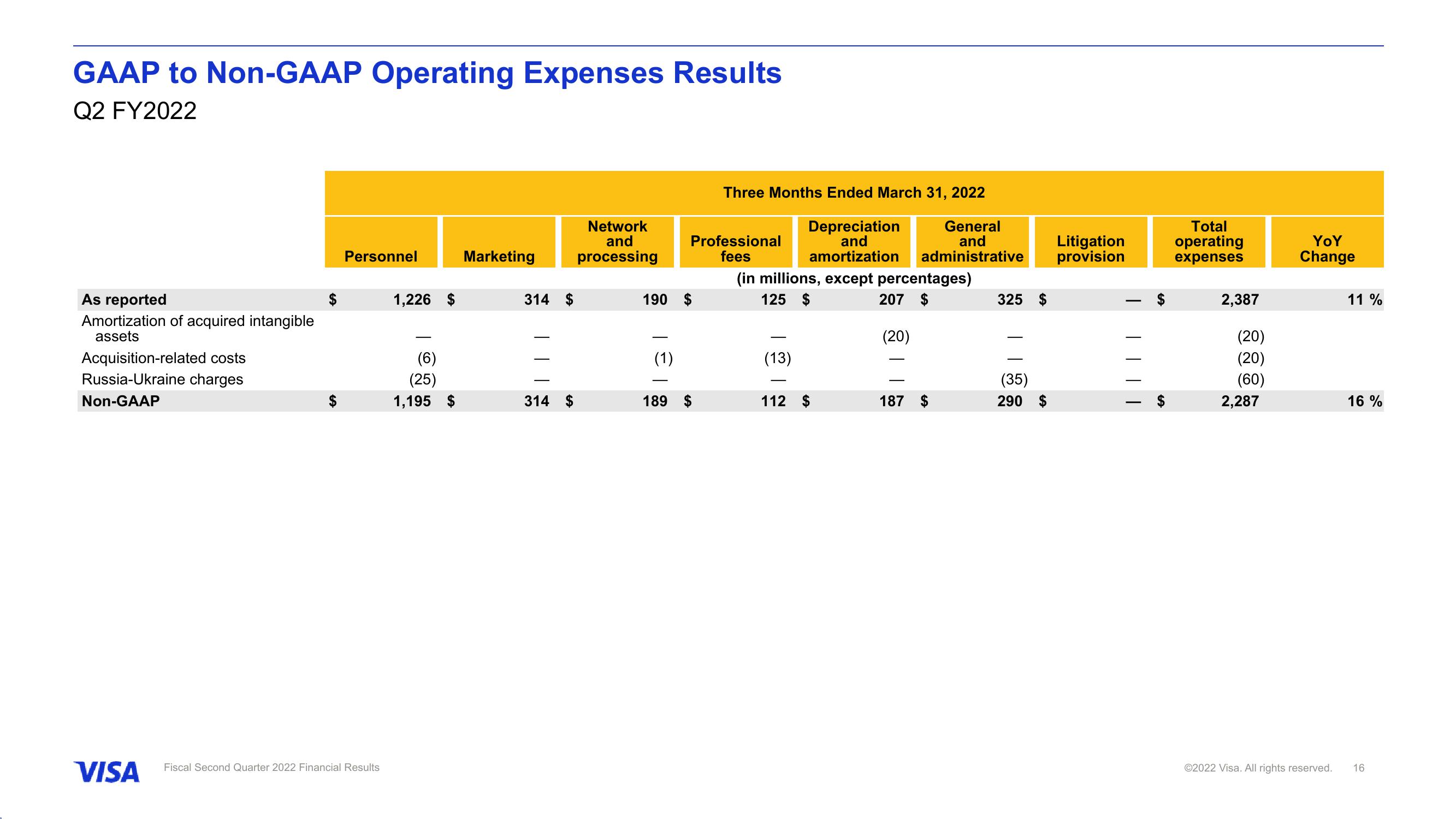 Fiscal Second Quarter 2022 Financial Results slide image #17