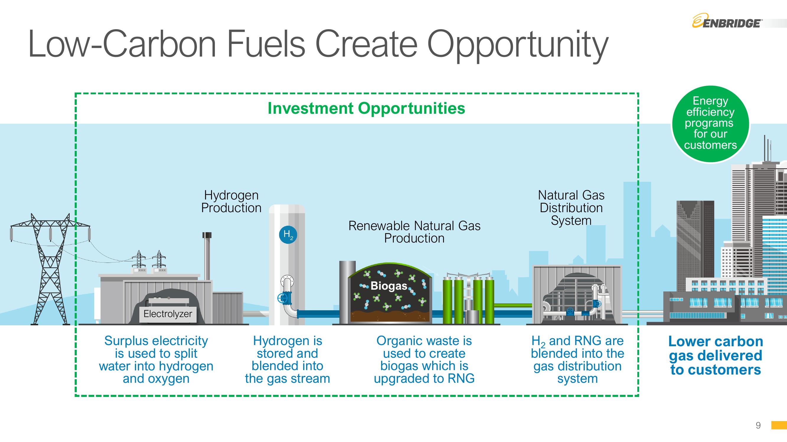 Enbridge Company Presentation slide image #9