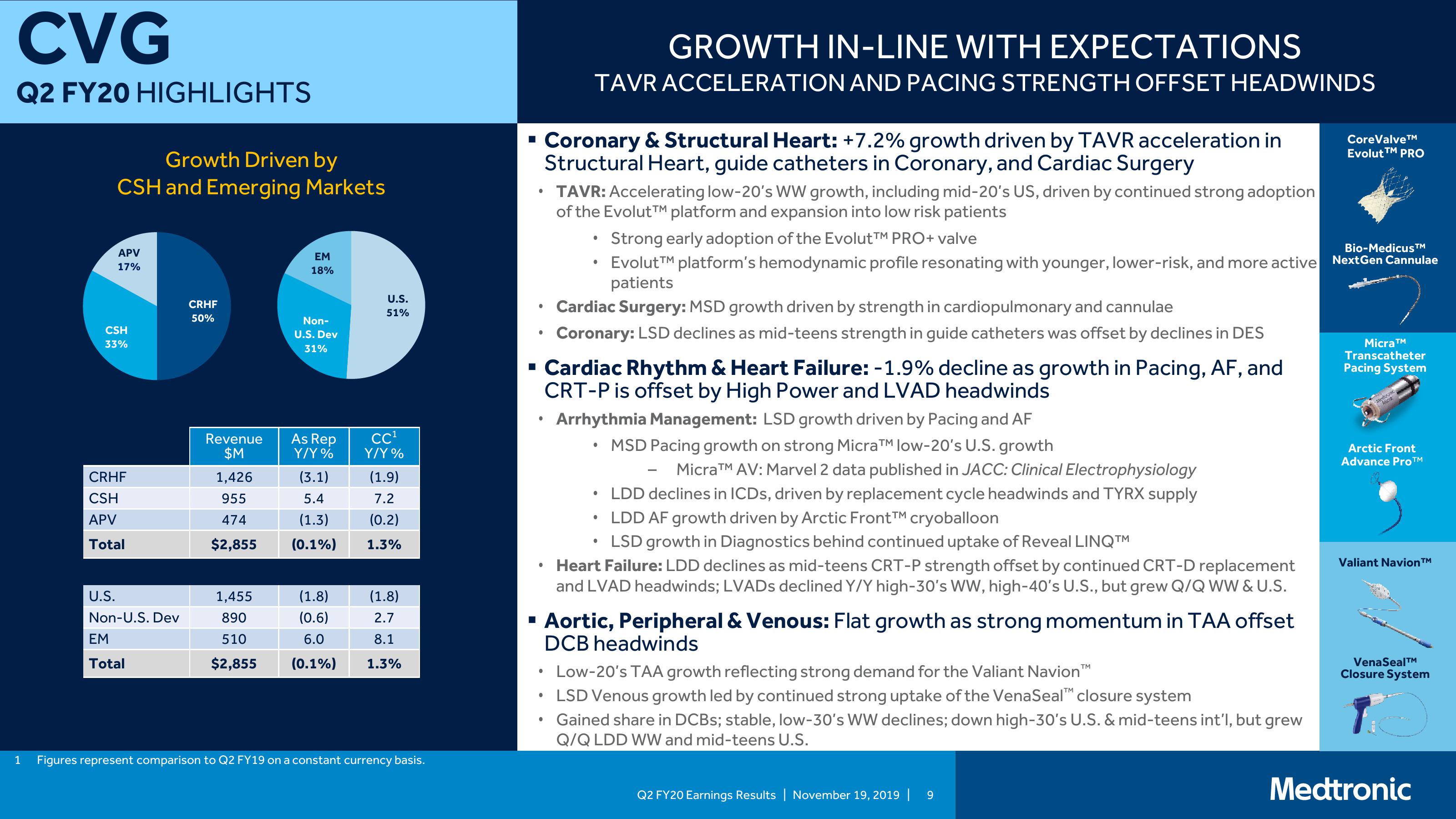 Medtronic PLC Q2 Fy20 Earnings Presentation slide image #9