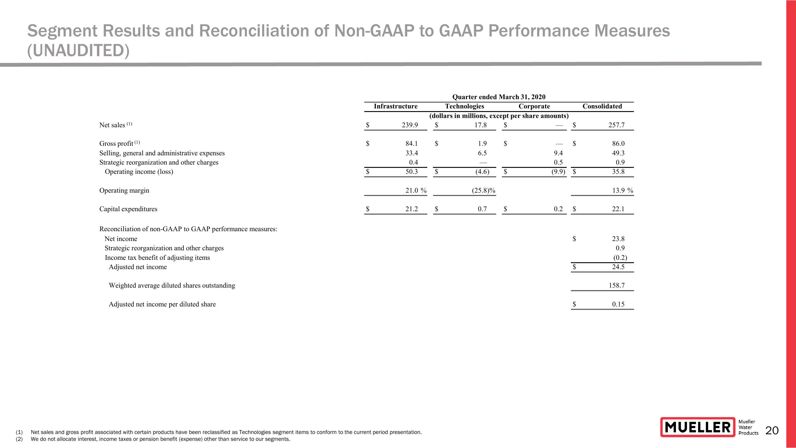 Earnings Conference Call for The Second Quarter Ended March 31, 2021  slide image #20