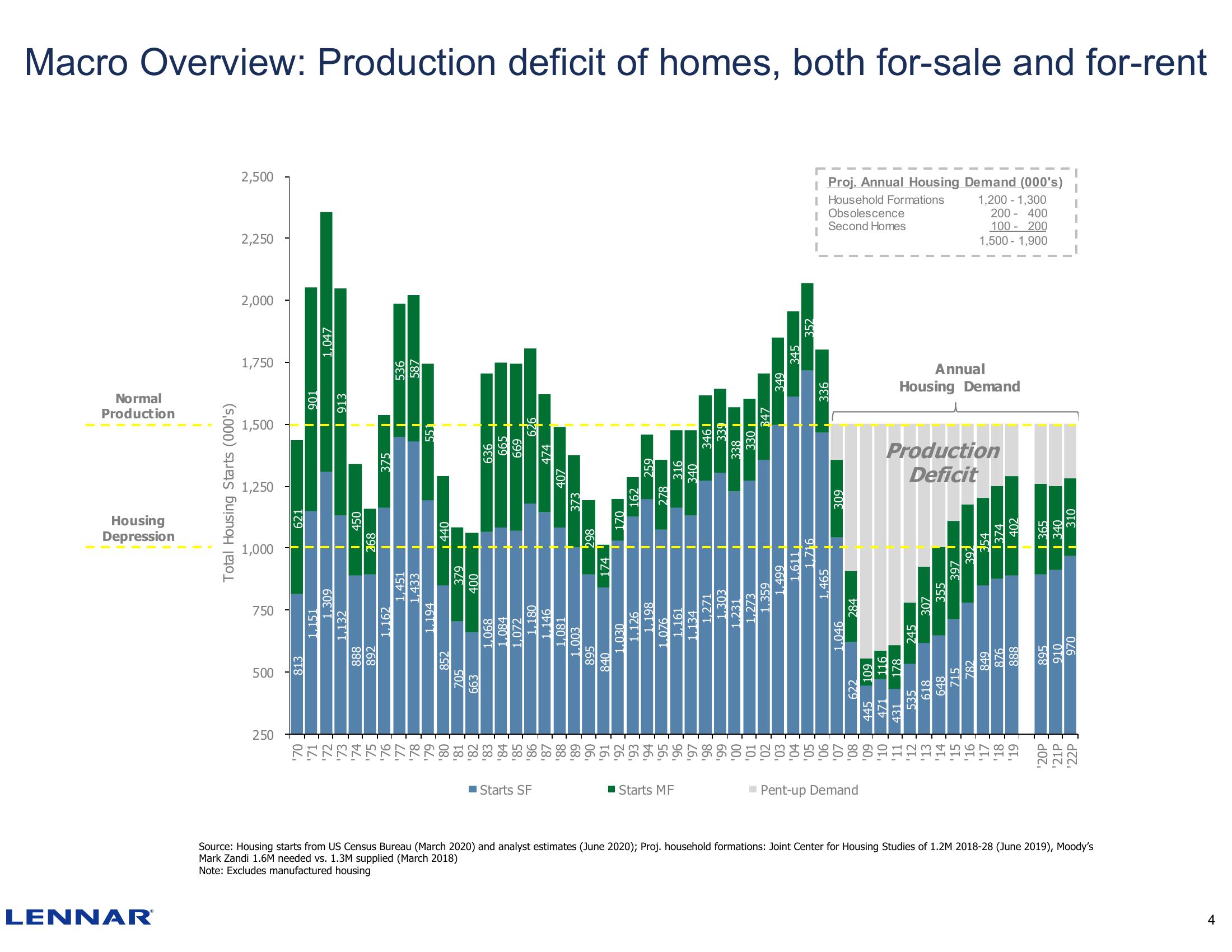 Lennar Overview Second Quarter 2020 slide image #4