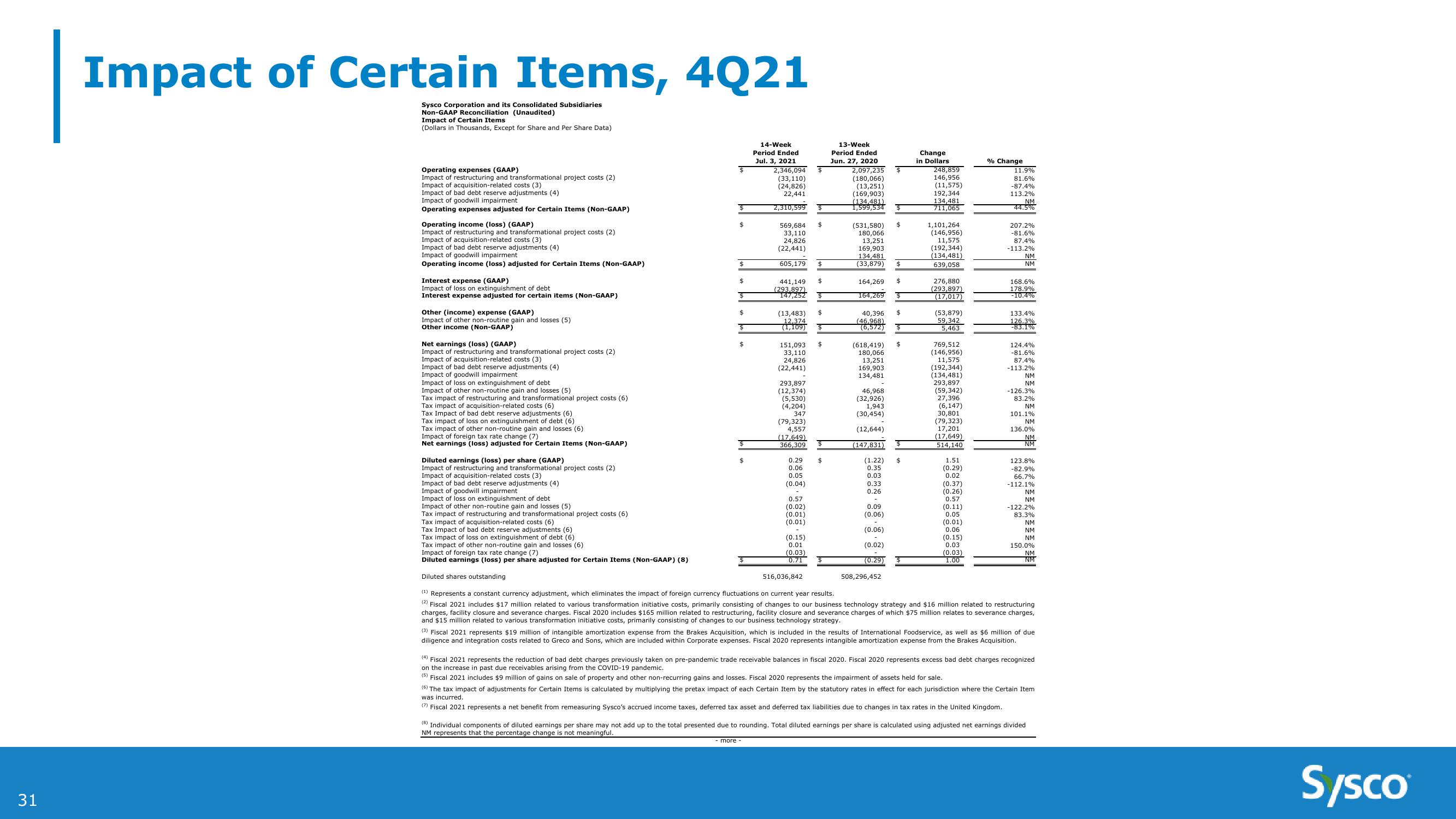 Sysco 4Q and Fy21 Earnings Results slide image #31