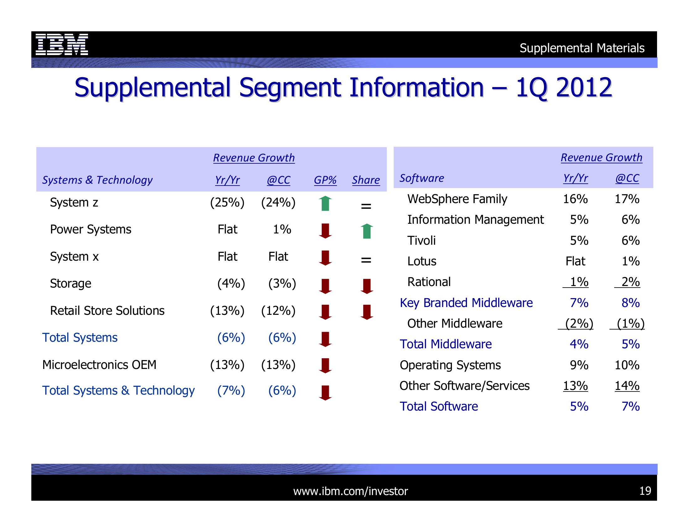 1Q 2012 Earnings Presentation slide image #19