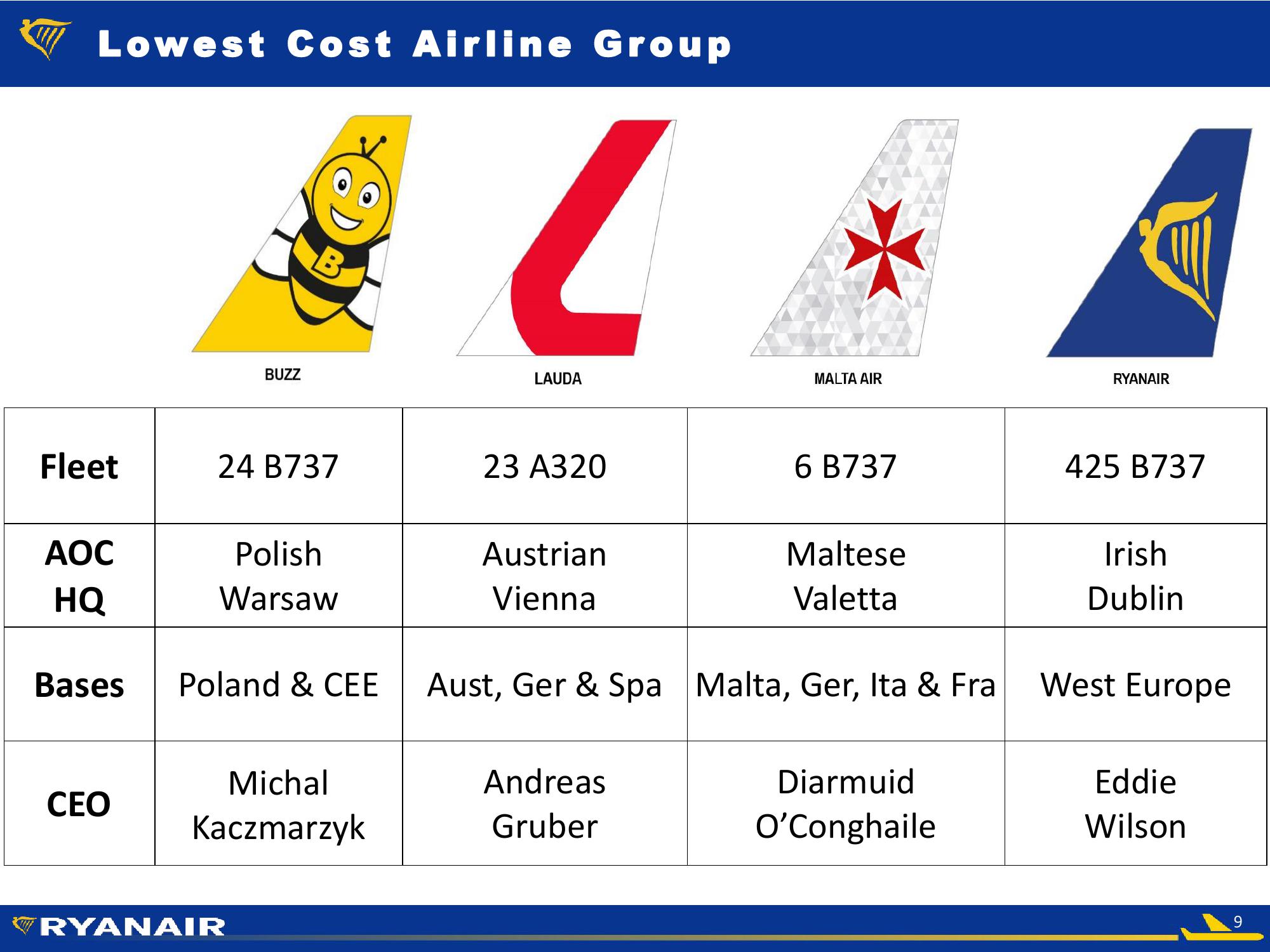 RYANAIR Half-Year Results 2019 slide image #9