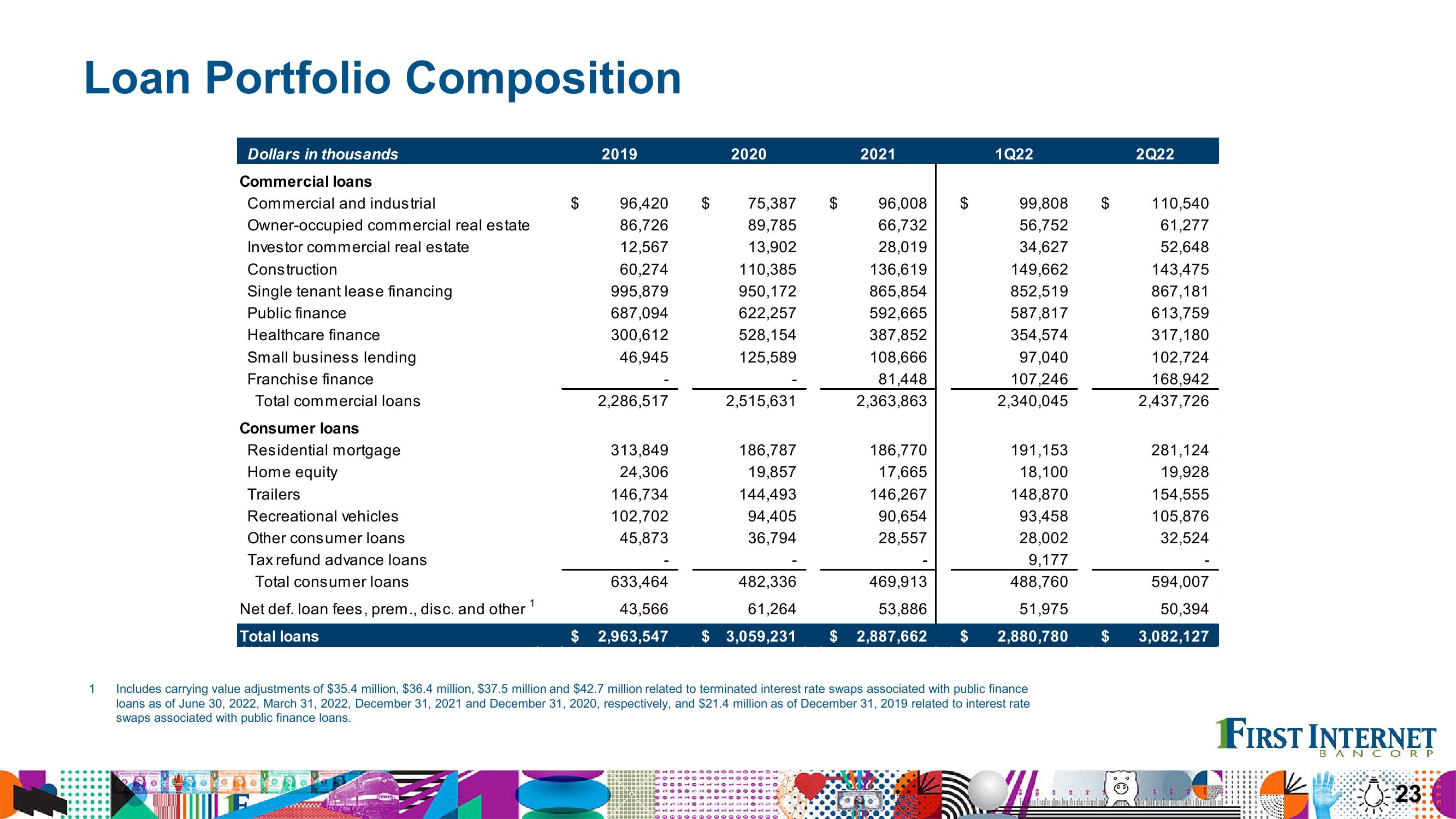 Financial Results Second Quarter 2022 slide image #23