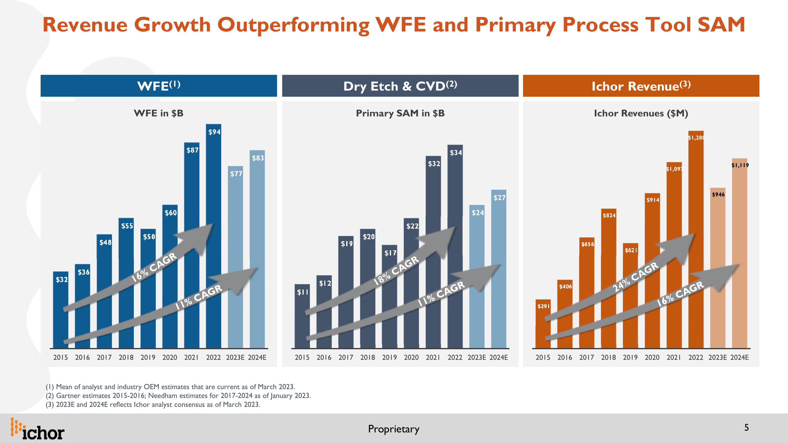 Ichor Investor Presentation slide image #5