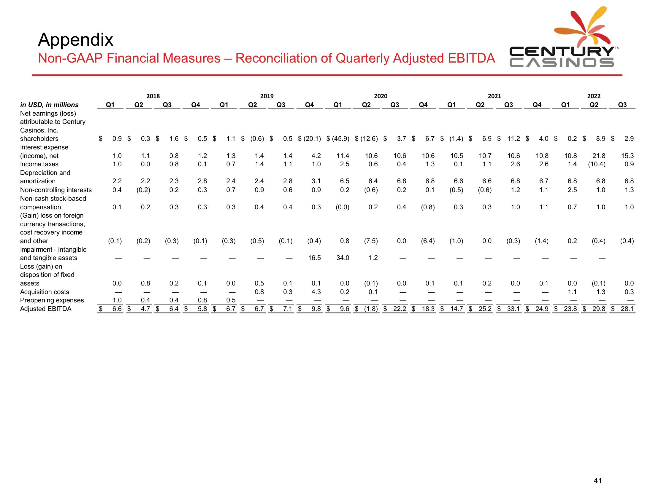 Century Casinos Financial Results Q3 2022 slide image #42