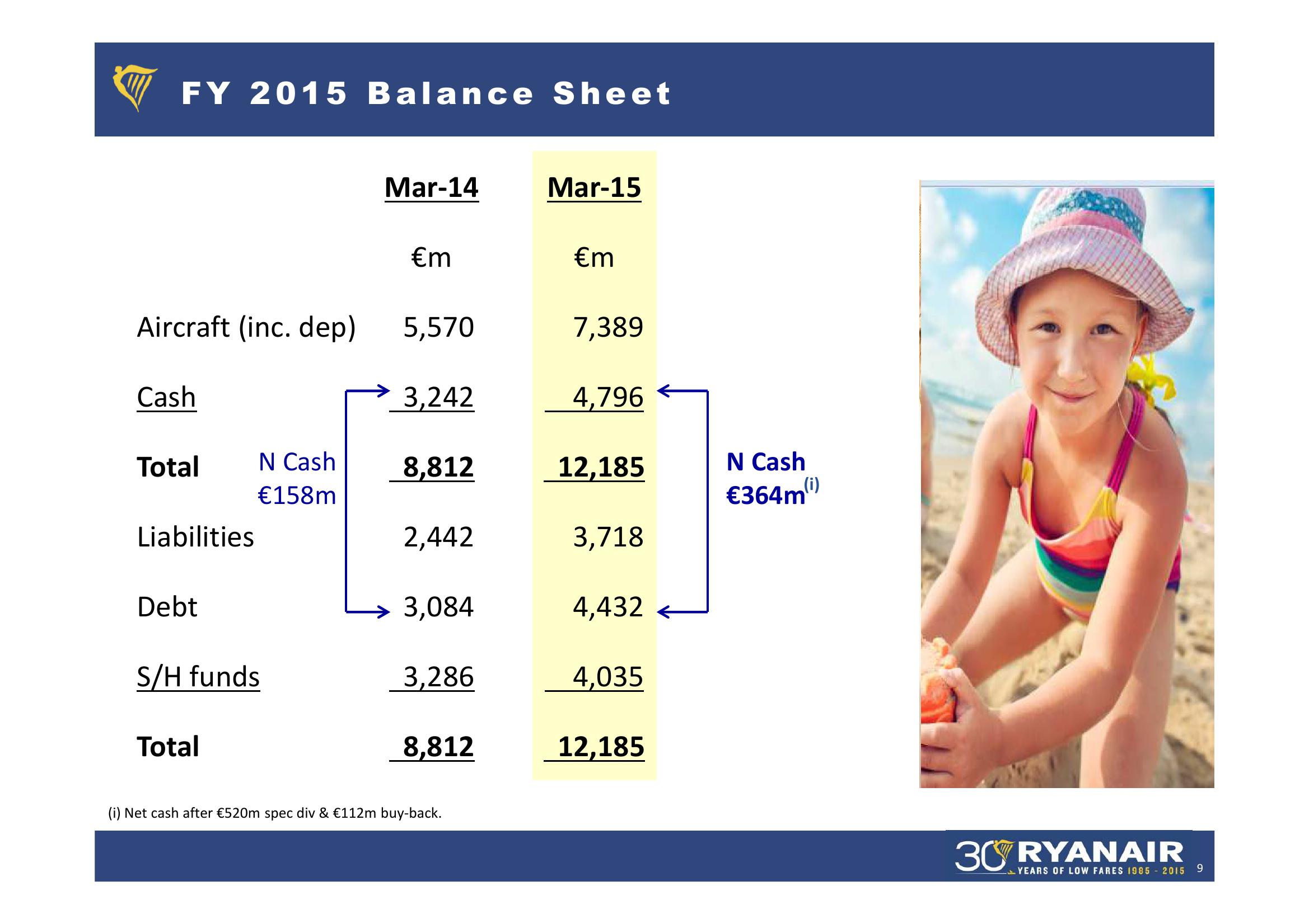 Ryanair FY 2015 Result slide image #9