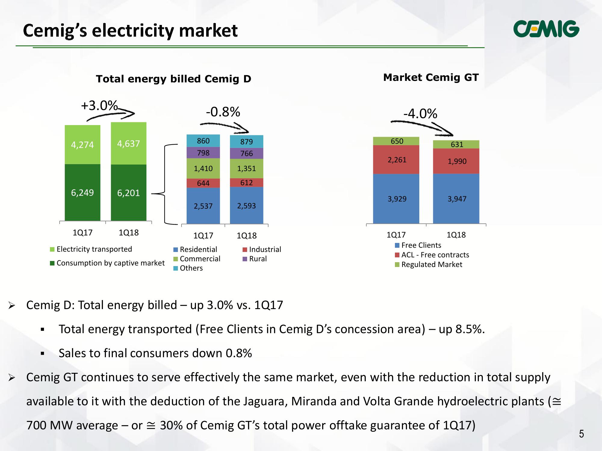 CEMIG Results 1Q2018 slide image #5