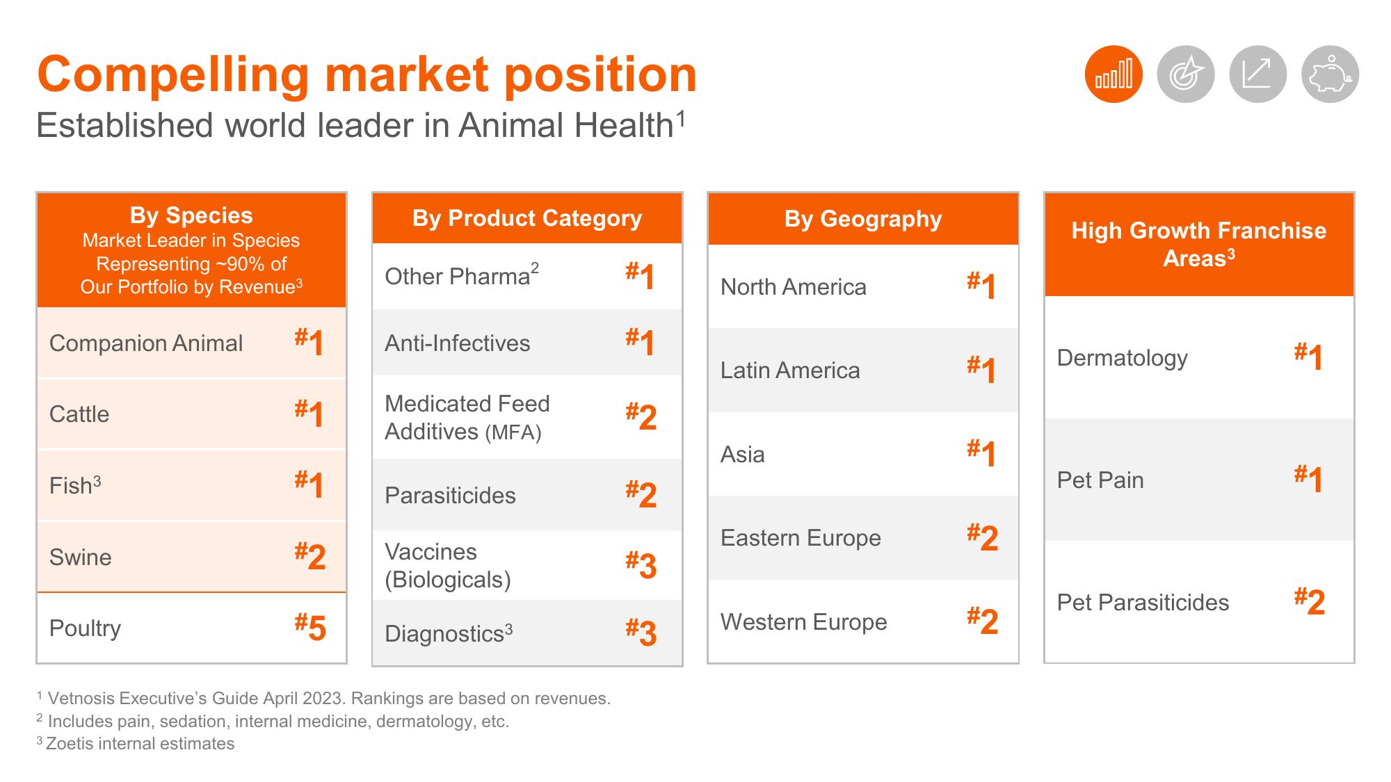 Shaping Animal Health for the Next Decade Zoetis Investor Day slide image #89