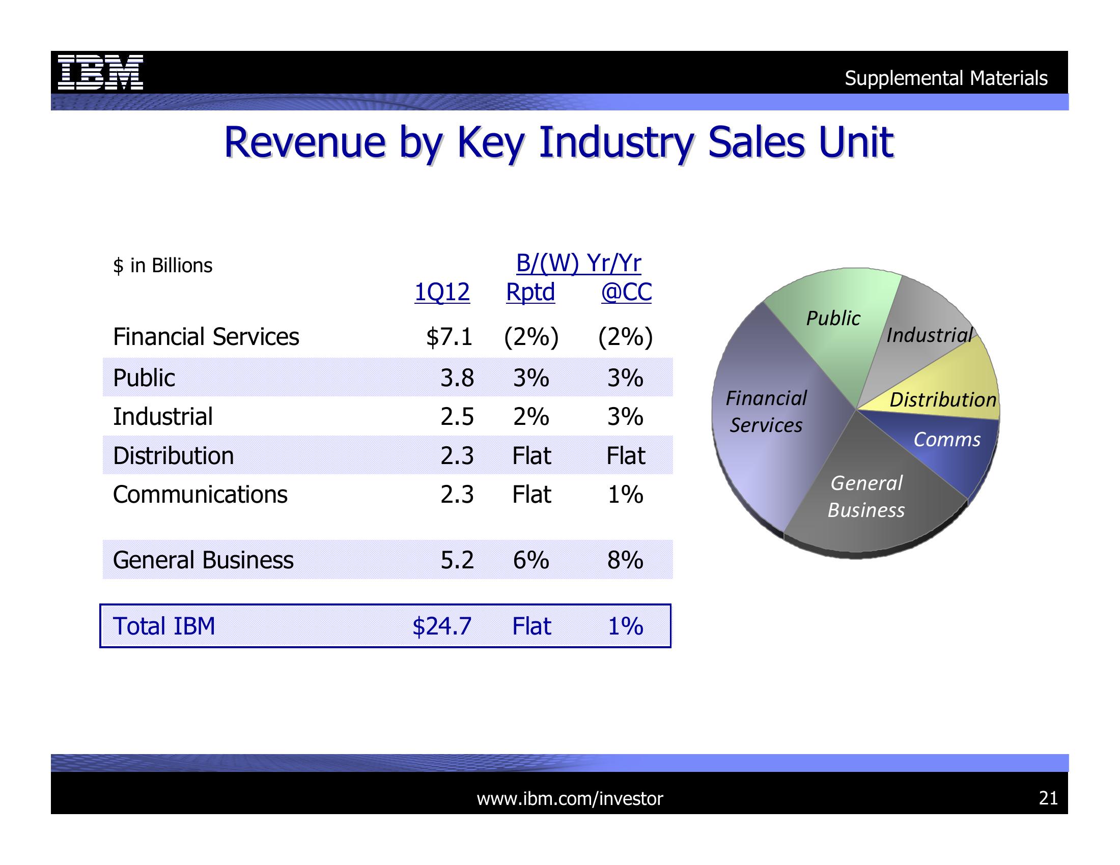 1Q 2012 Earnings Presentation slide image #21