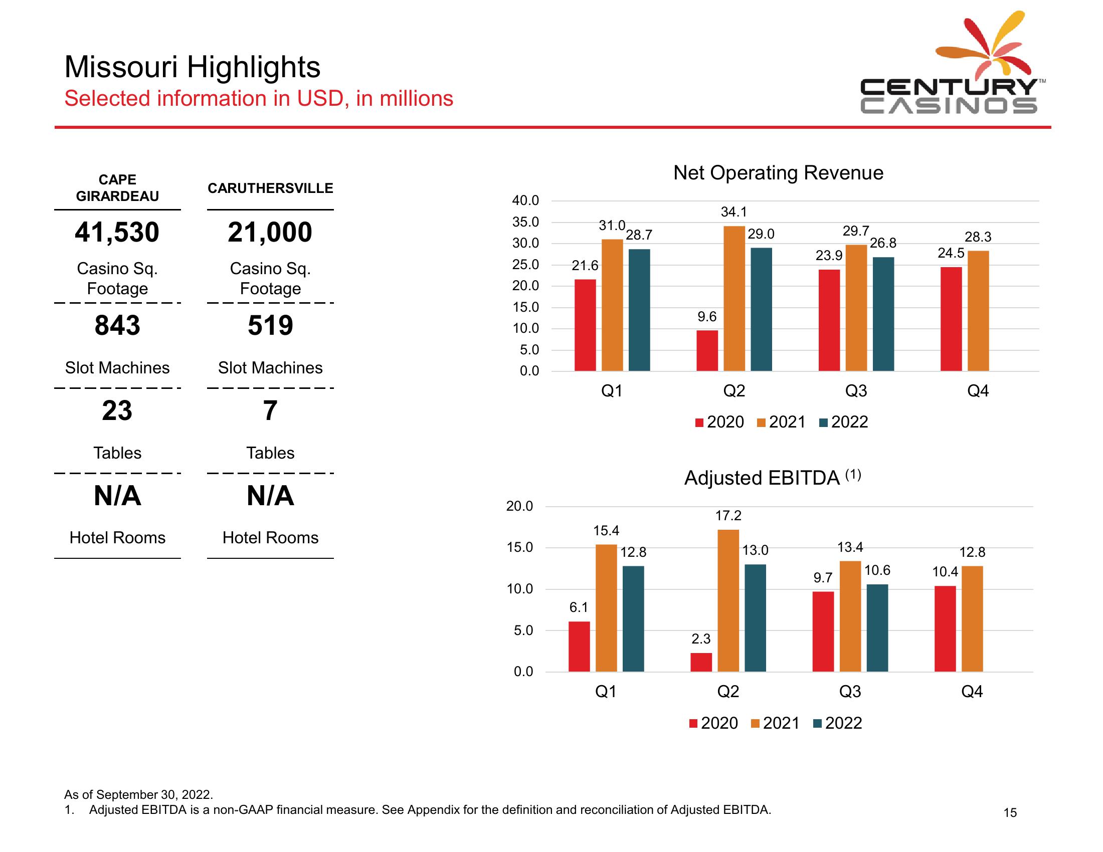 Century Casinos Financial Results Q3 2022 slide image #16