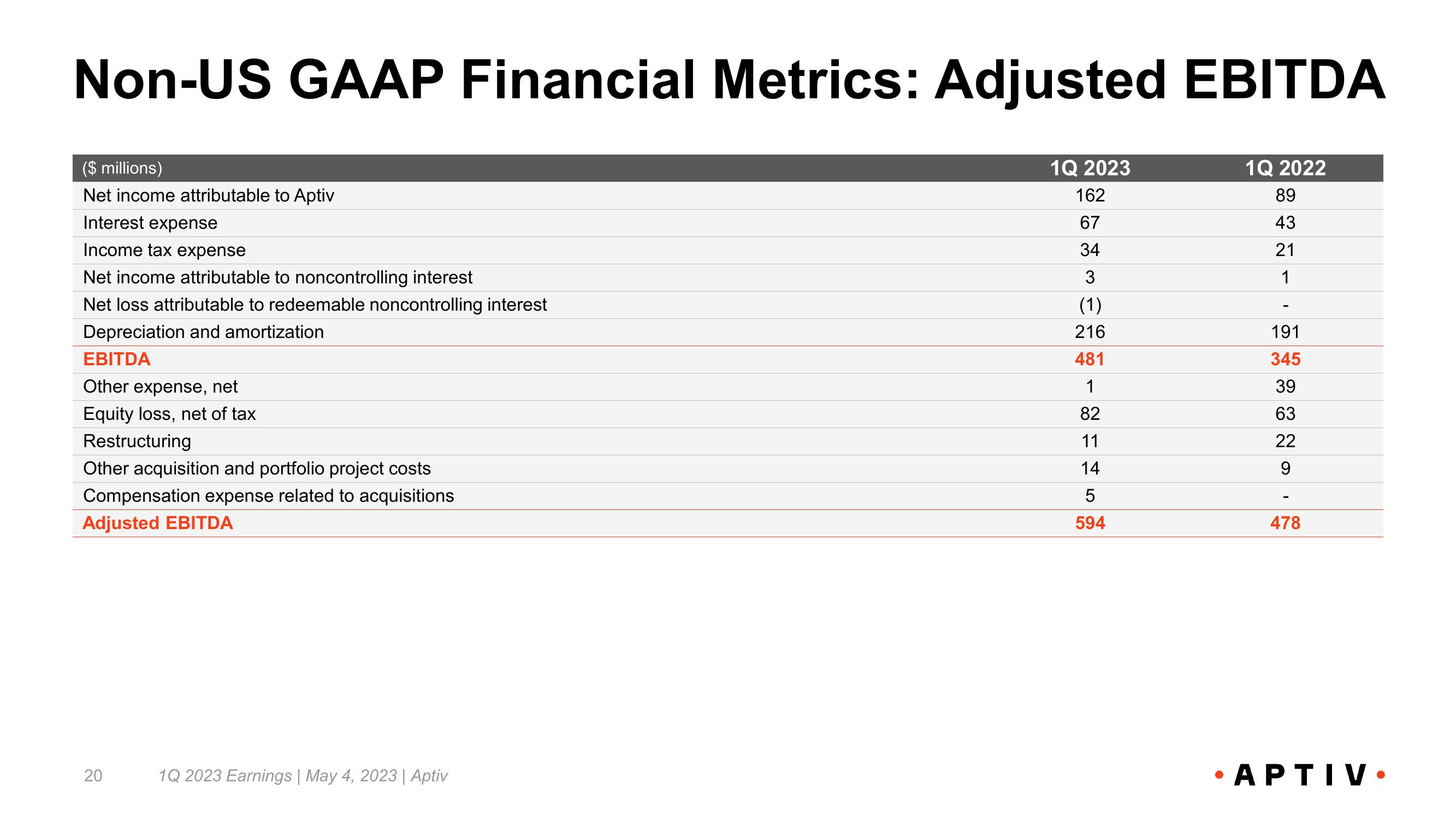 First Quarter 2023 Earnings Call slide image #20