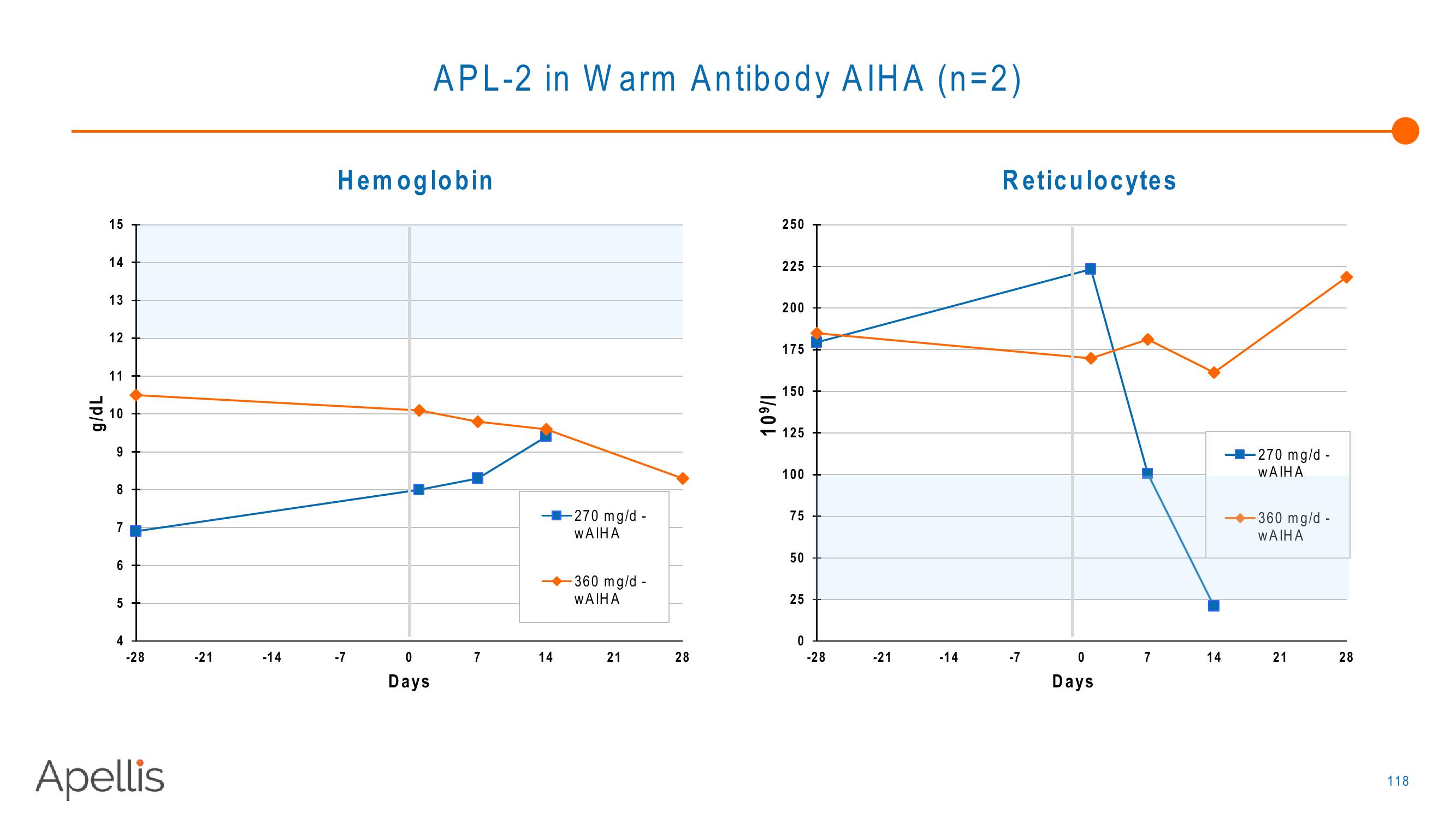 Apellis R&D Day 2018 slide image #118