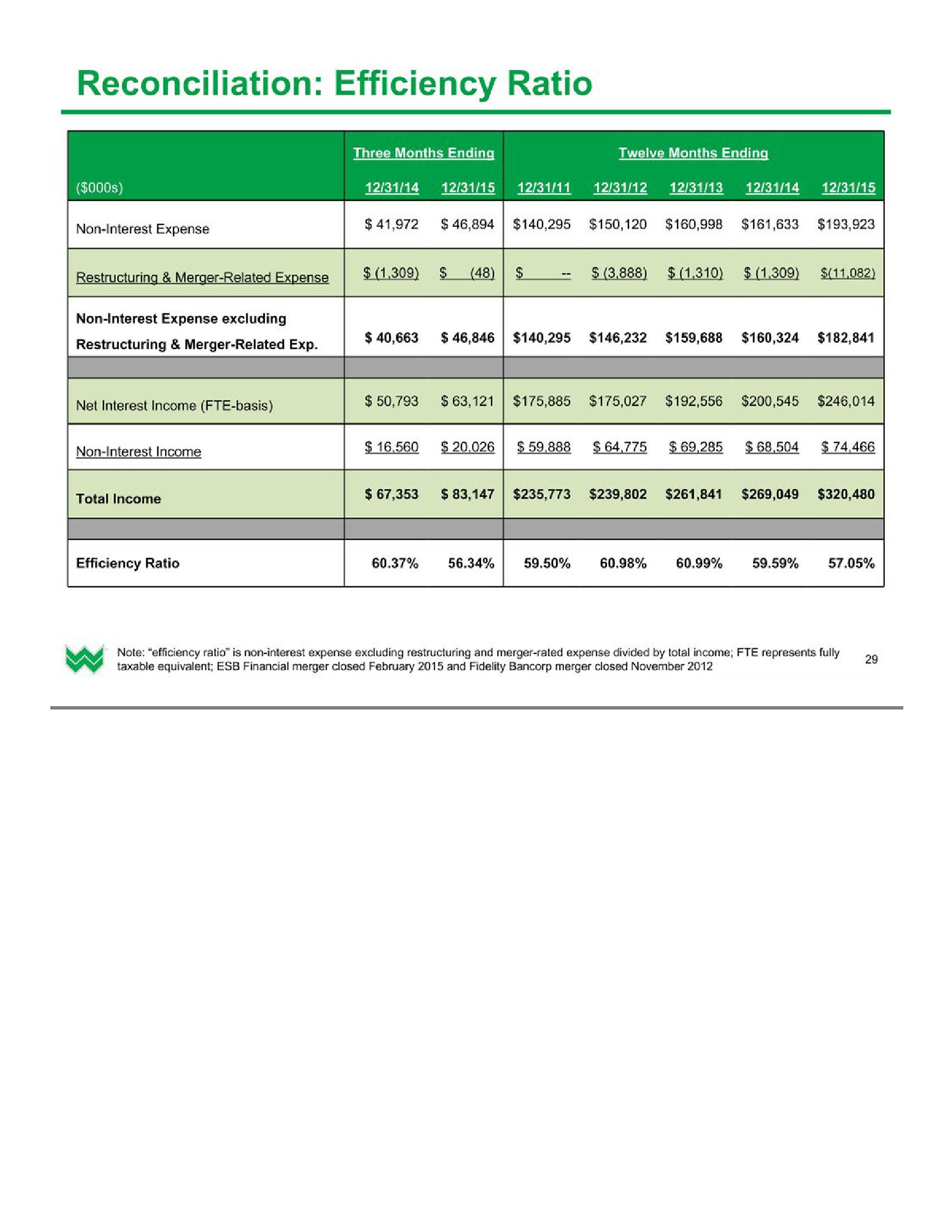 Investor Presentation (1Q2016) slide image #30