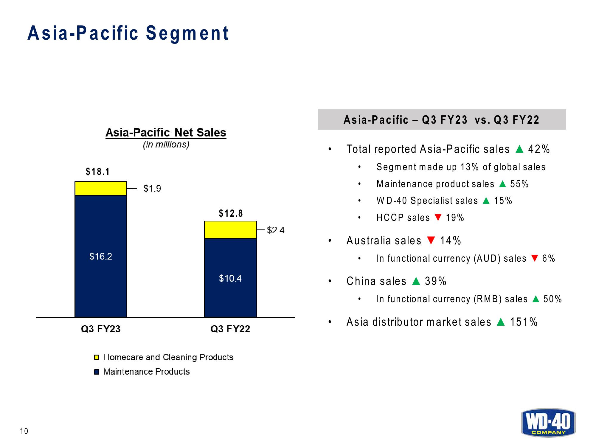 Q3 FY23 Earnings Results slide image #10