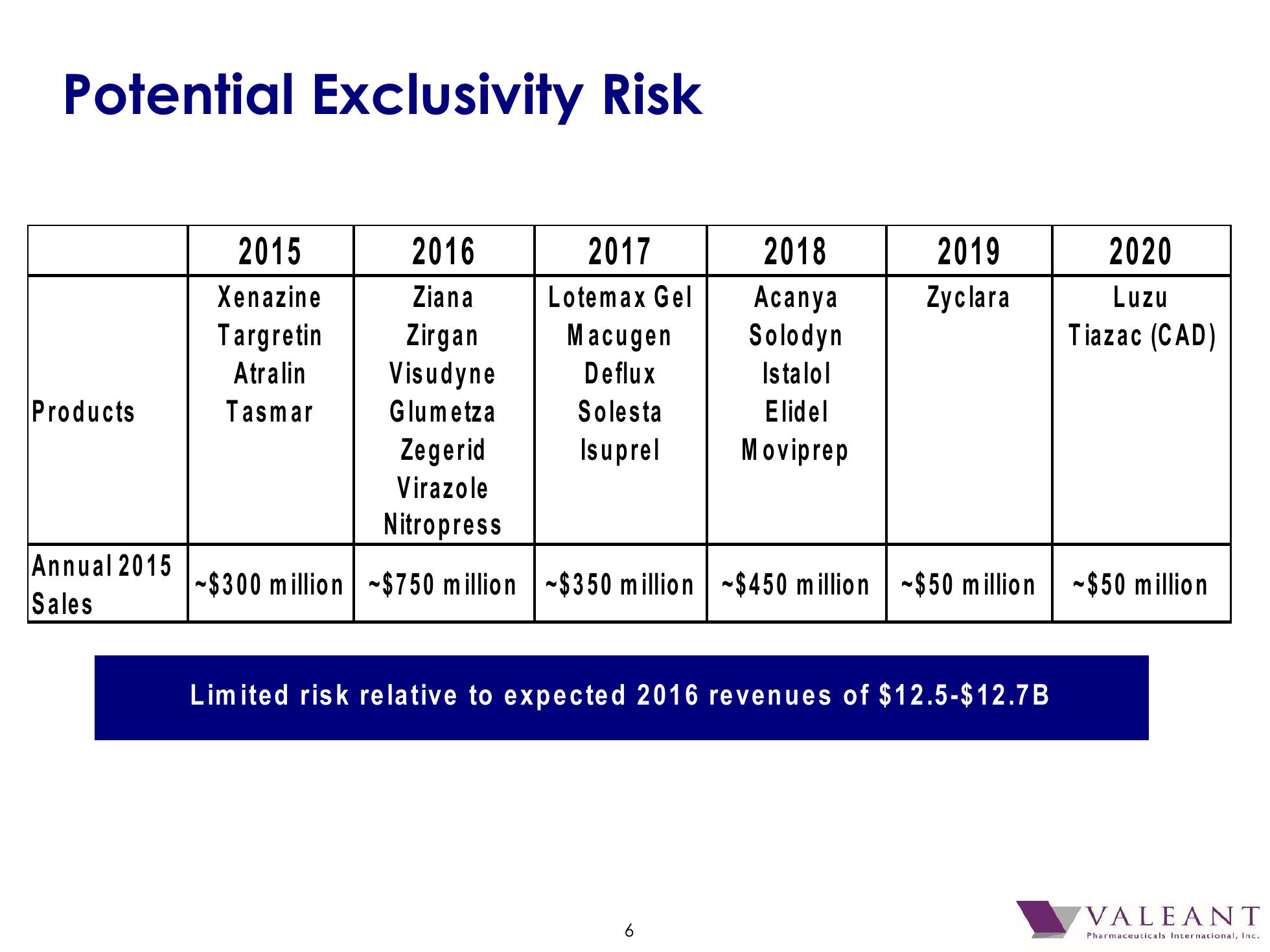 Valeant Pharmaceutical International, Inc. 2016 J.P. Morgan Healthcare Conference slide image #7