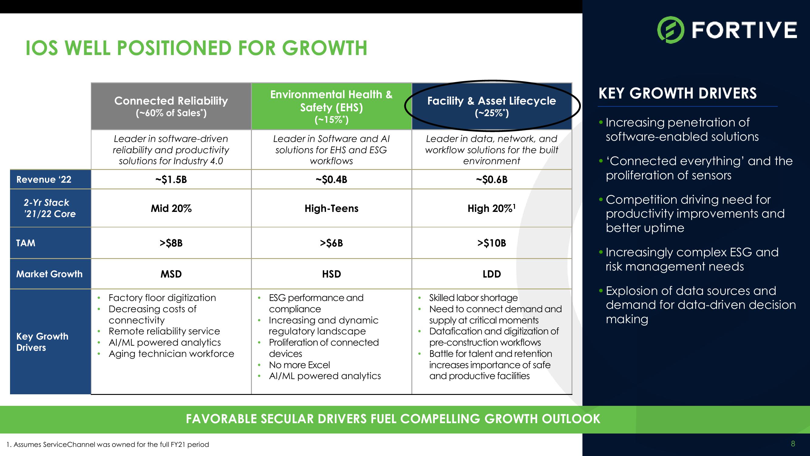 Fortive Investor Meeting: Facility & Asset Lifecycle (FAL) slide image #8