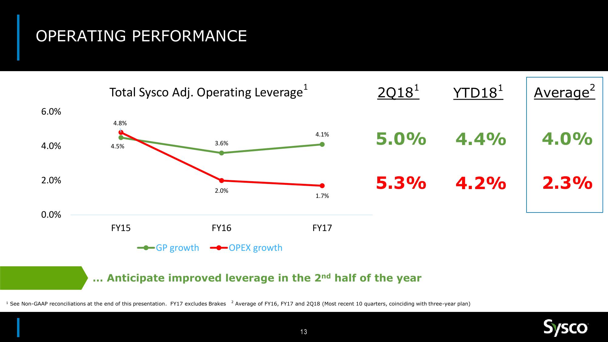 Sysco Earnings Results 2Q18 slide image #13