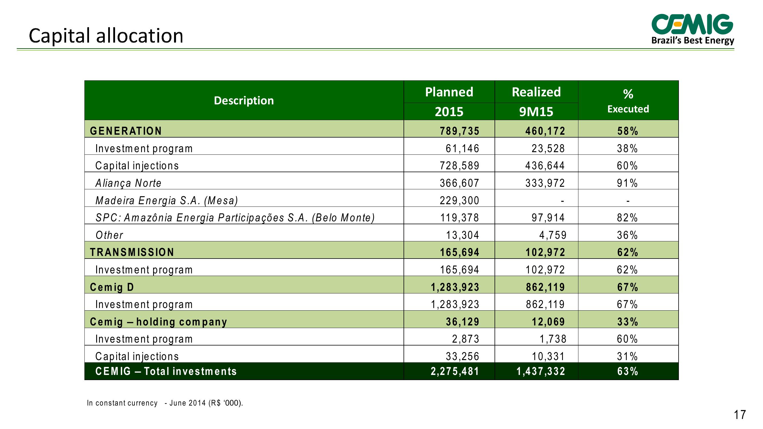 Cemig Results 3rd Quarter 2015 slide image #17