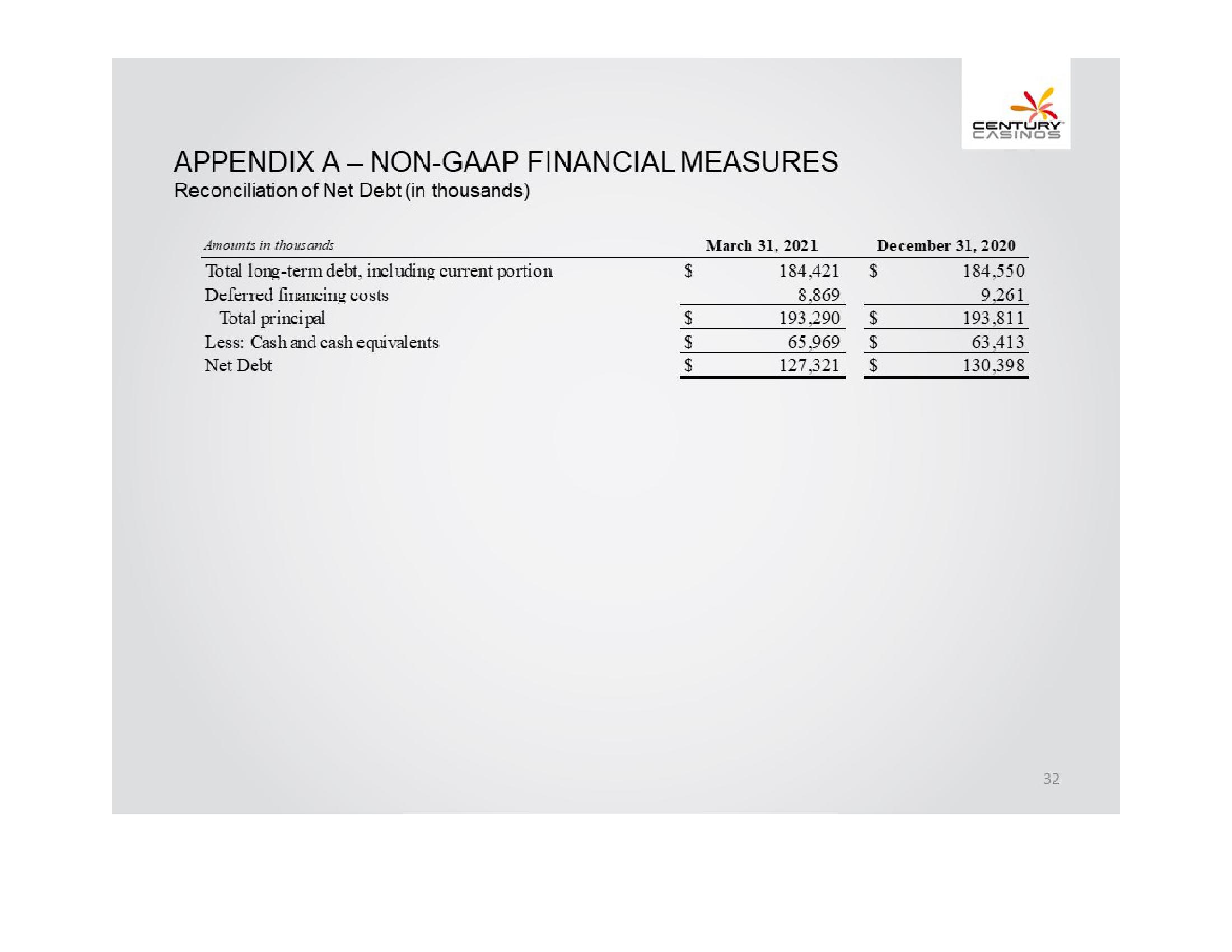 Century Casinos, Inc. Financial Results Q1 2021 slide image #32