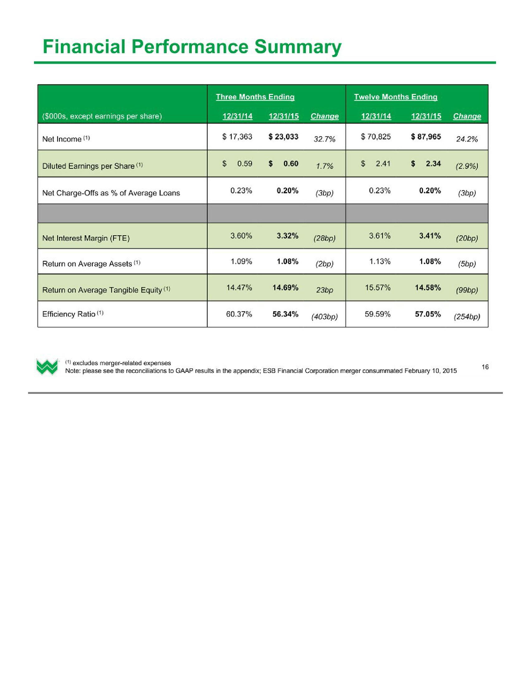 Investor Presentation (1Q2016) slide image #17