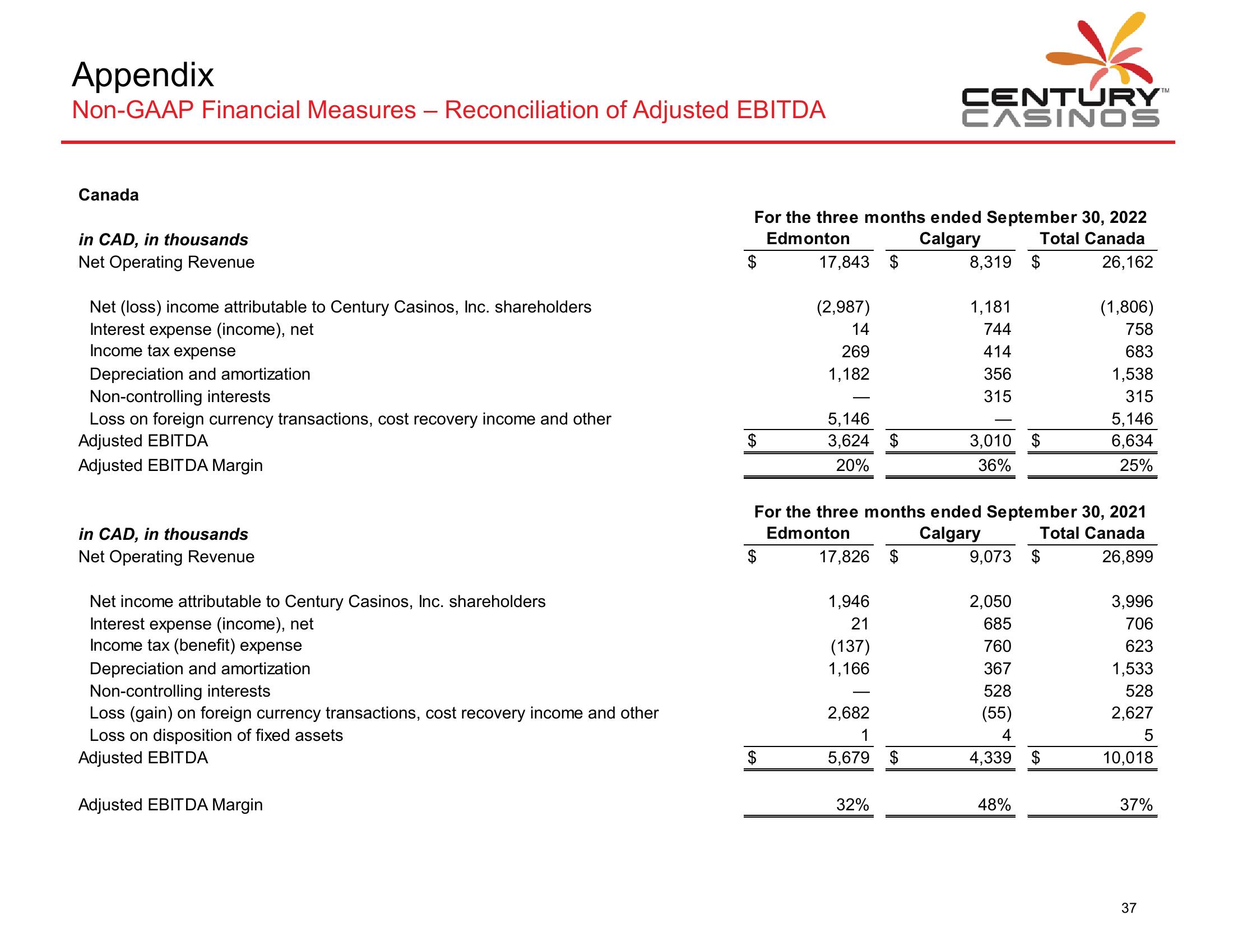 Century Casinos Financial Results Q3 2022 slide image #38