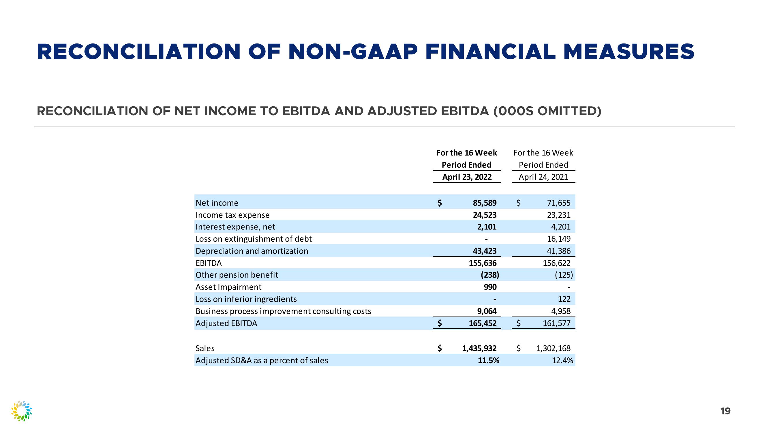 First Quarter 2022 Review slide image #19