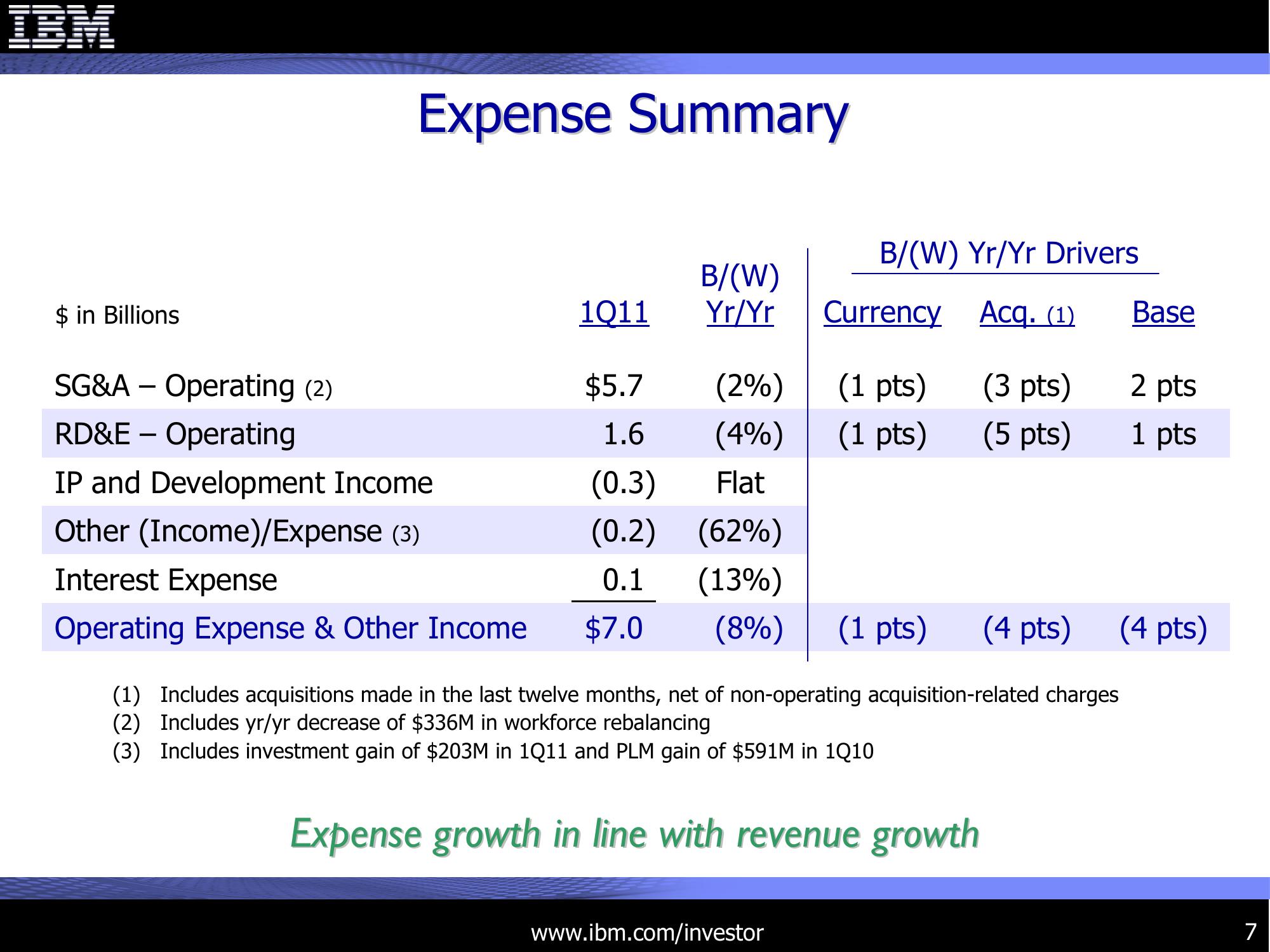 1Q 2011 Earnings Presentation slide image #7