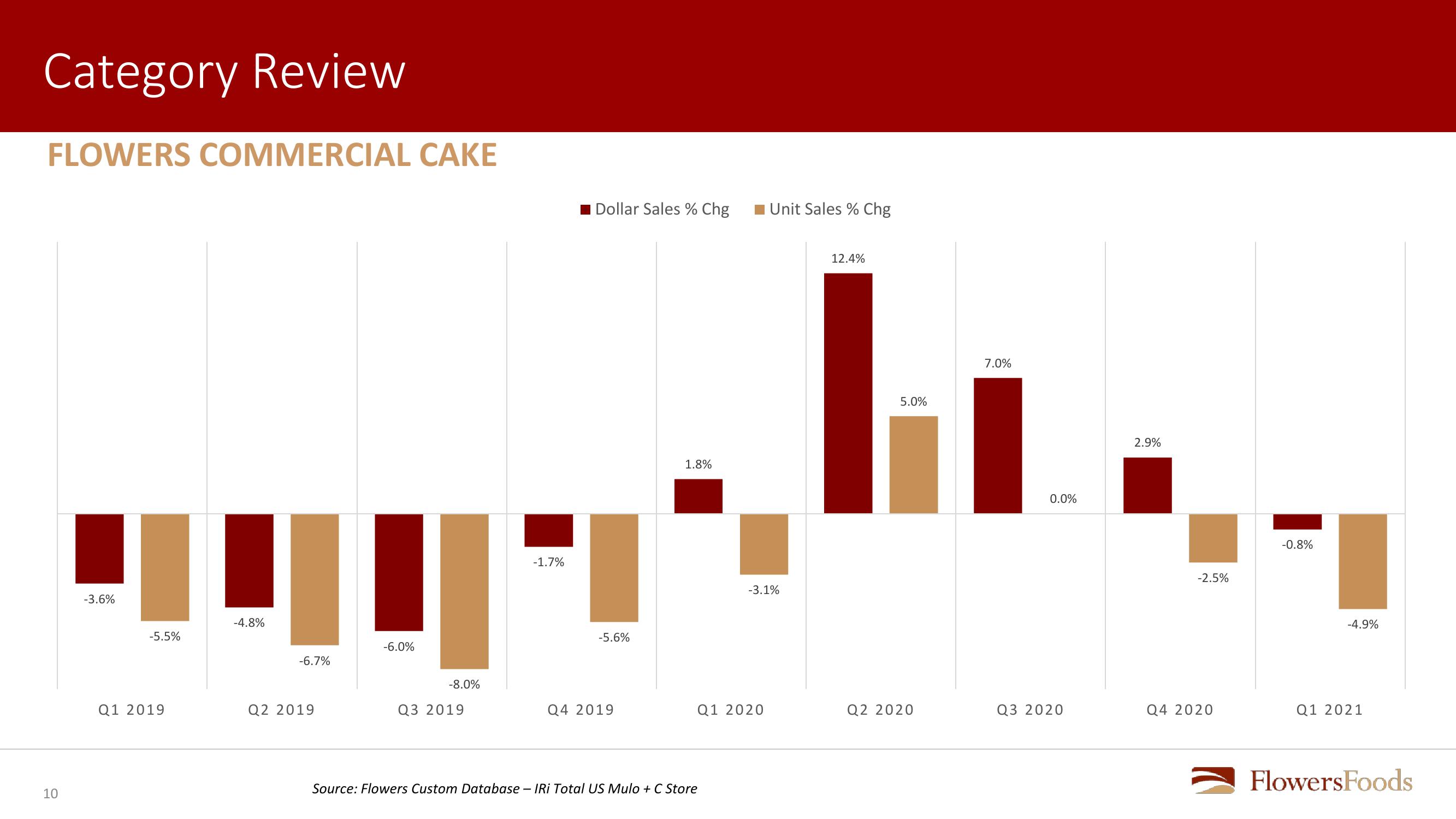 Flowers Foods First Quarter 2021 Review slide image #10