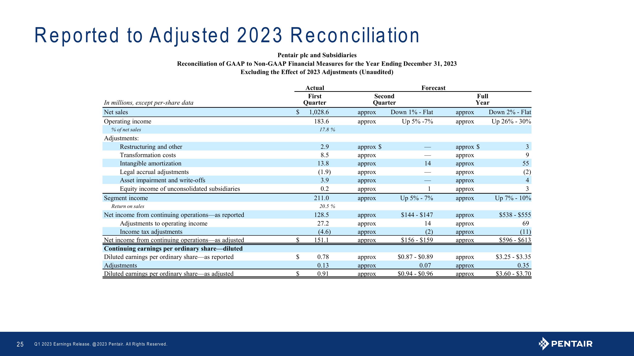 Q1 2023 Earnings Release slide image #25