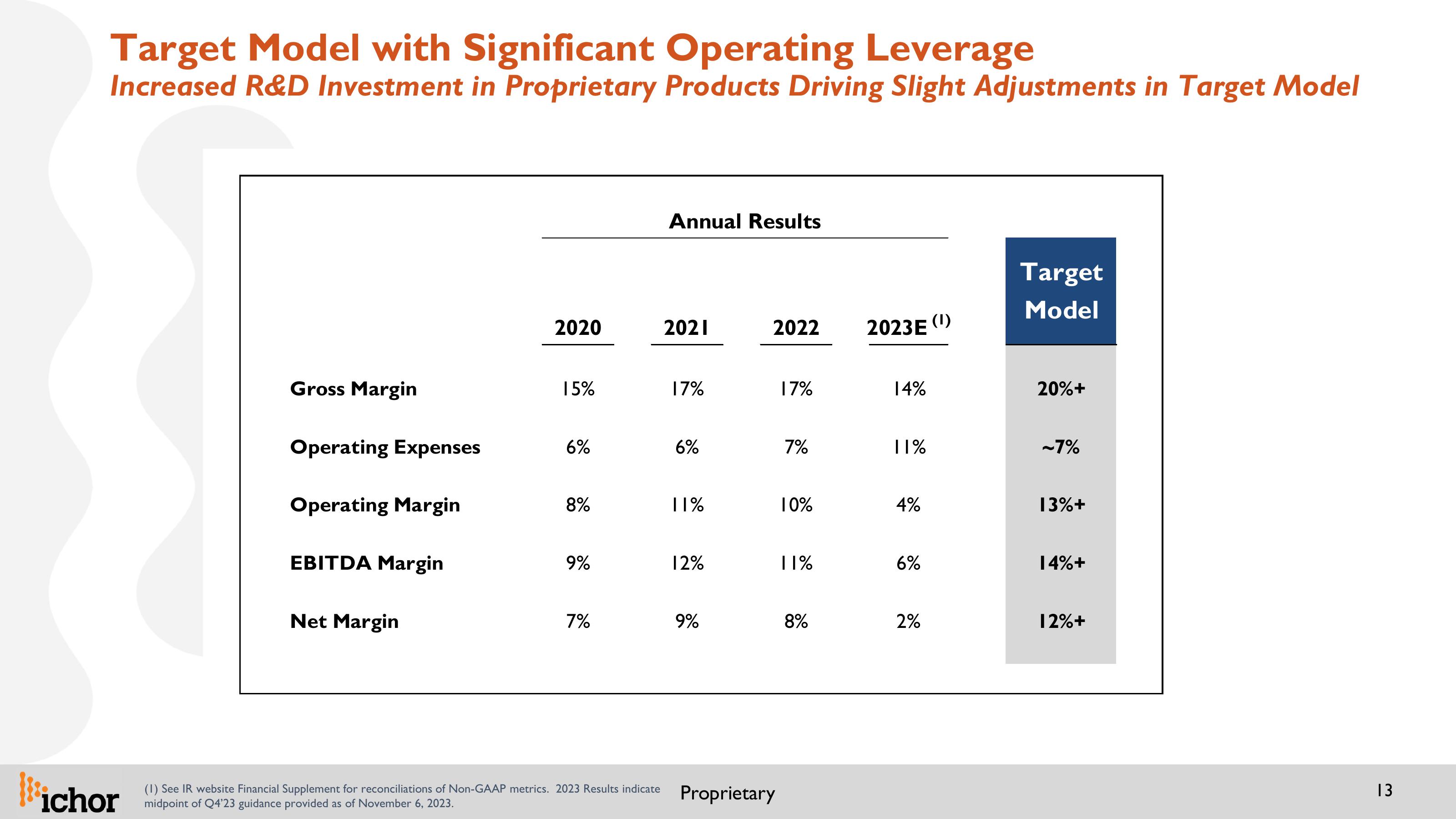 Updated IR Presentation 26th Annual Needham Growth Conference slide image #13