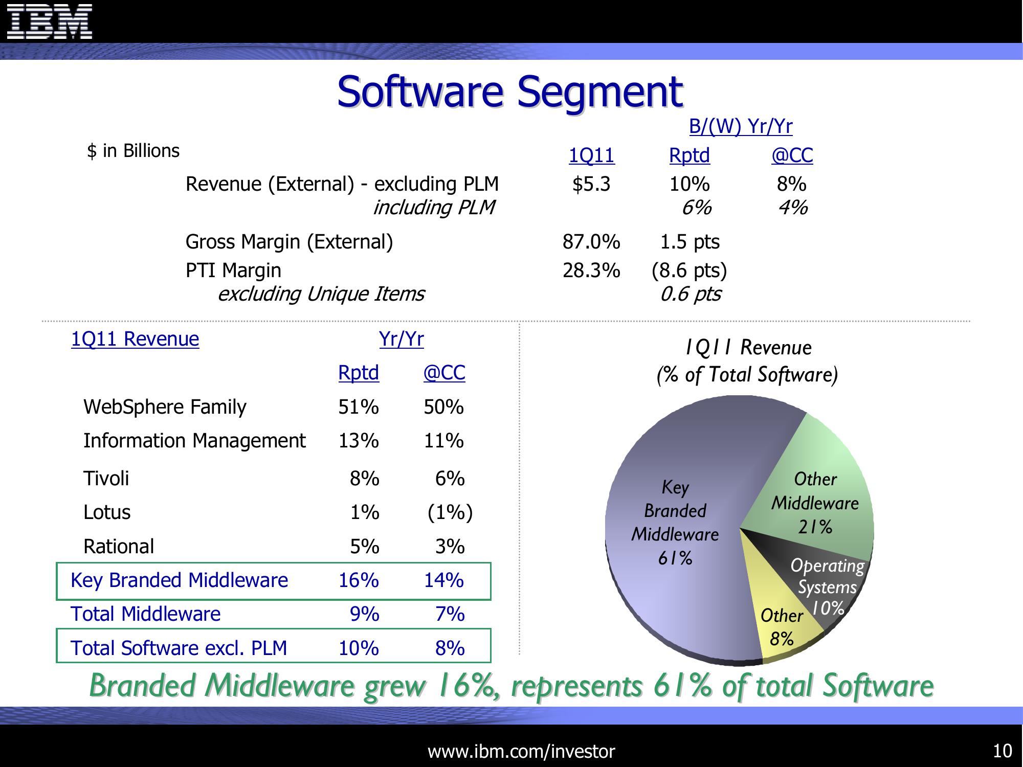 1Q 2011 Earnings Presentation slide image #10