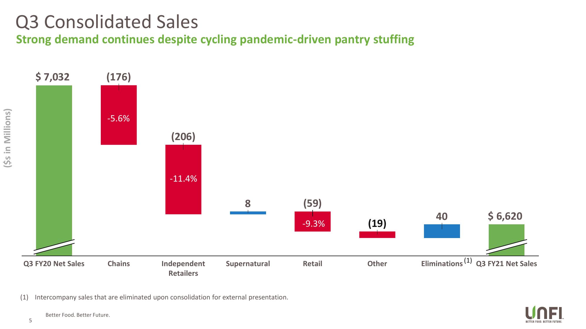 UNFI Q3 Fiscal 2021 Supplemental Slides slide image #5