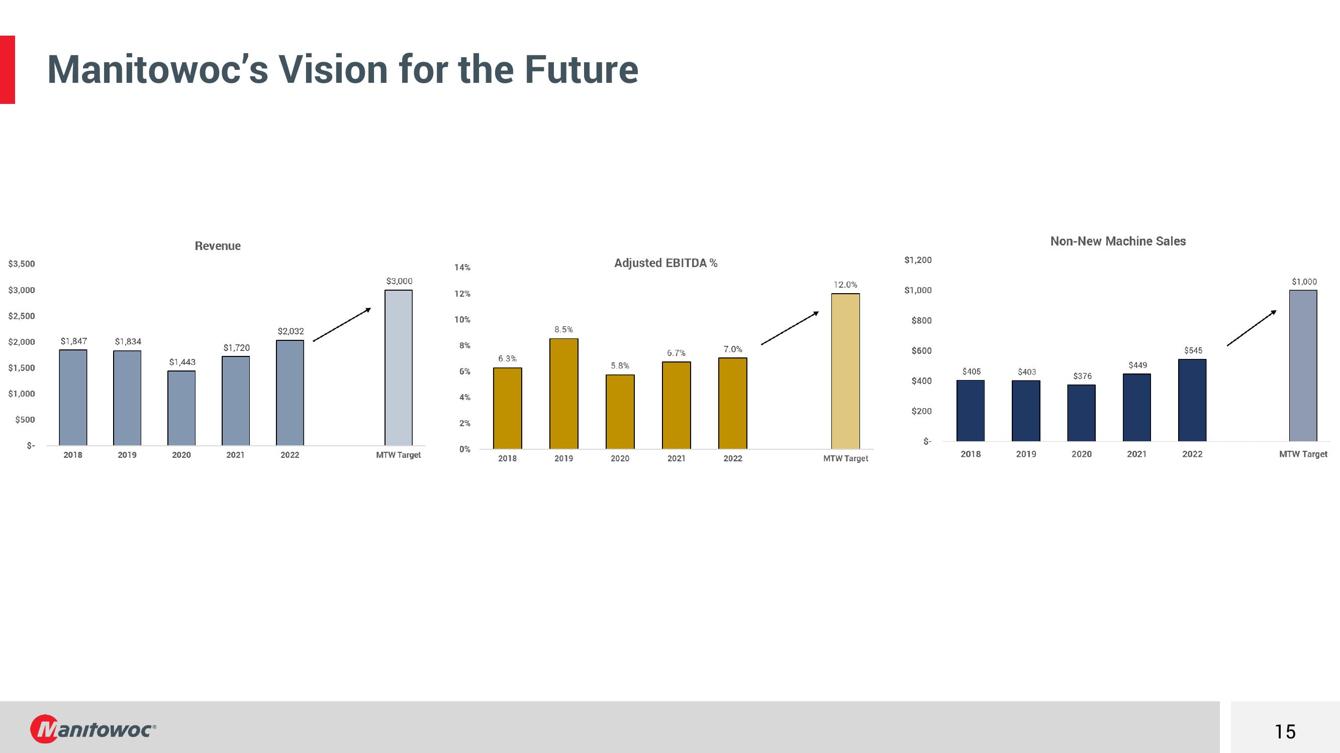 Third Quarter 2023 Earnings Conference Call slide image #15