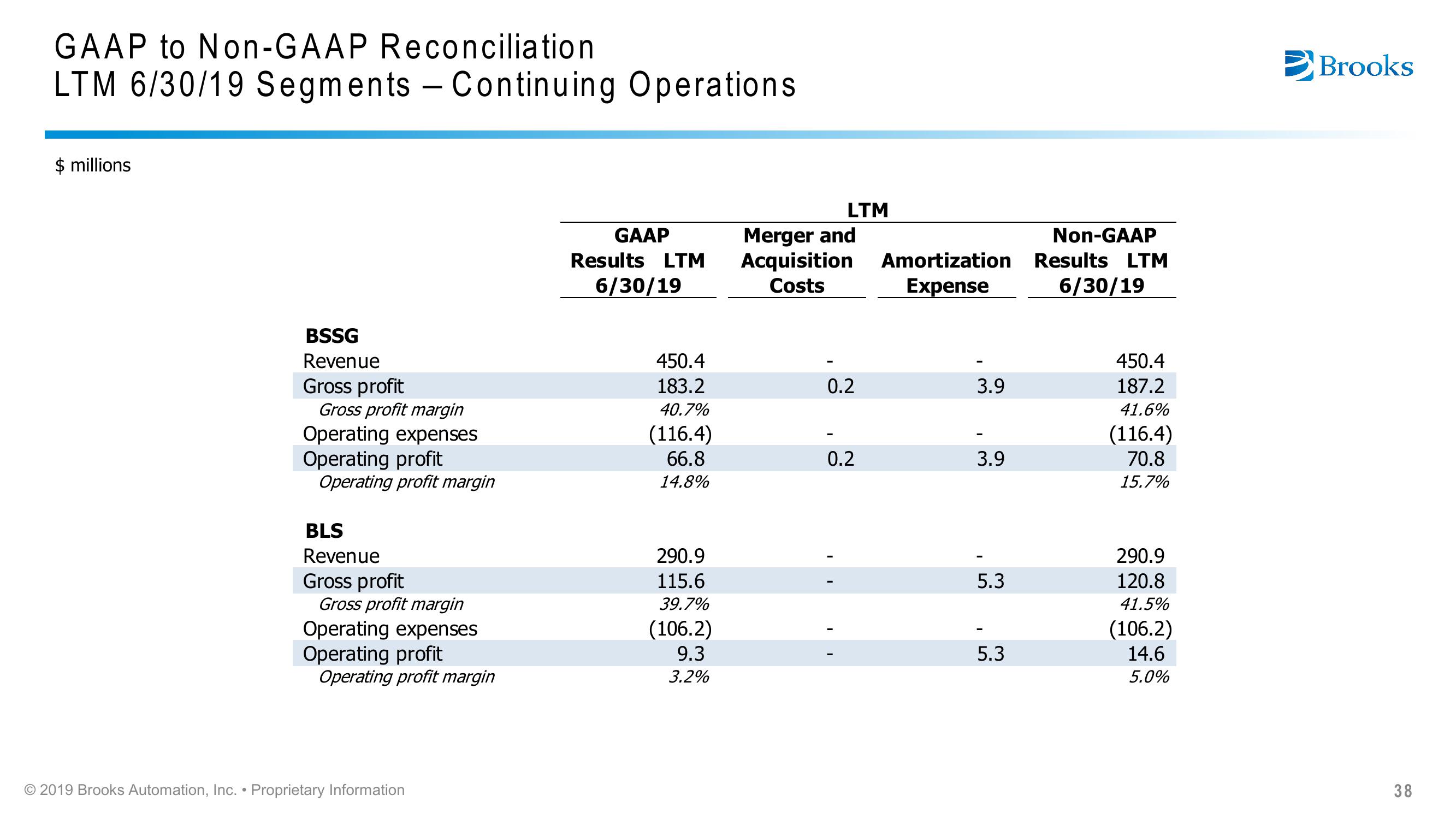 Brooks Automation Citi 2019 Global Technology Conference slide image #38