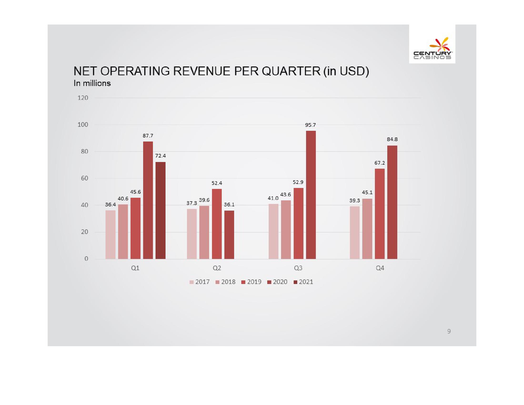 Century Casinos, Inc. Financial Results Q1 2021 slide image #9