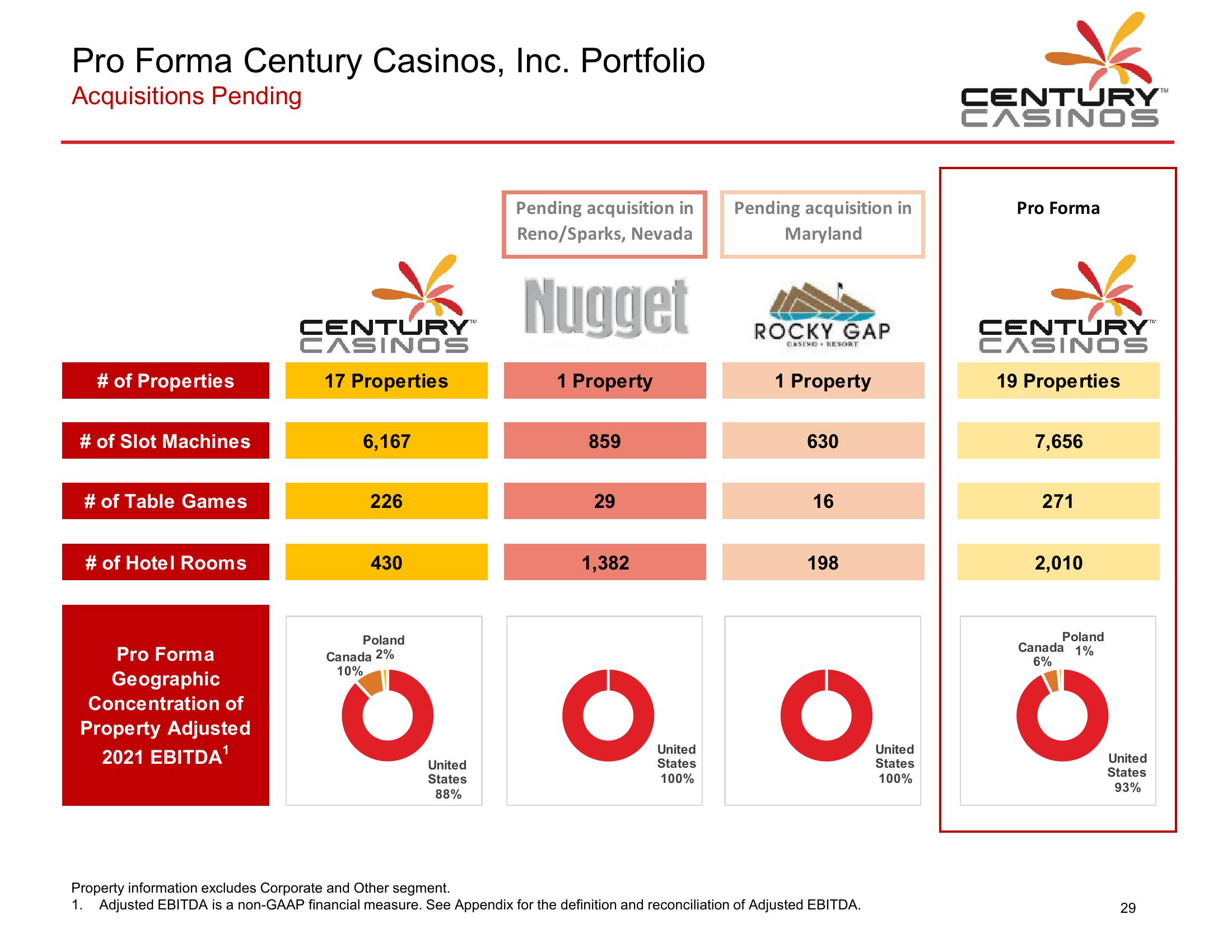 Century Casinos Financial Results Q3 2022 slide image #30