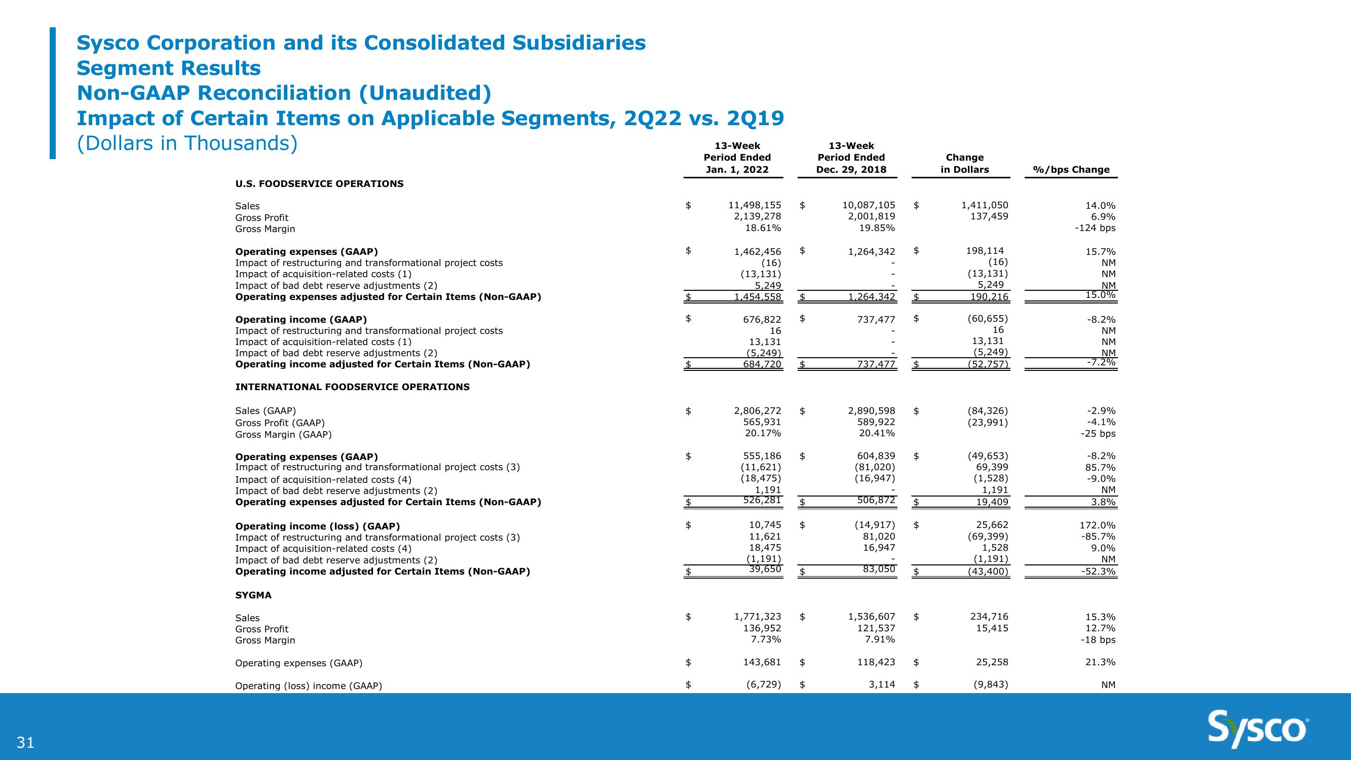 Sysco 2Q FY22 Earnings Results slide image #31