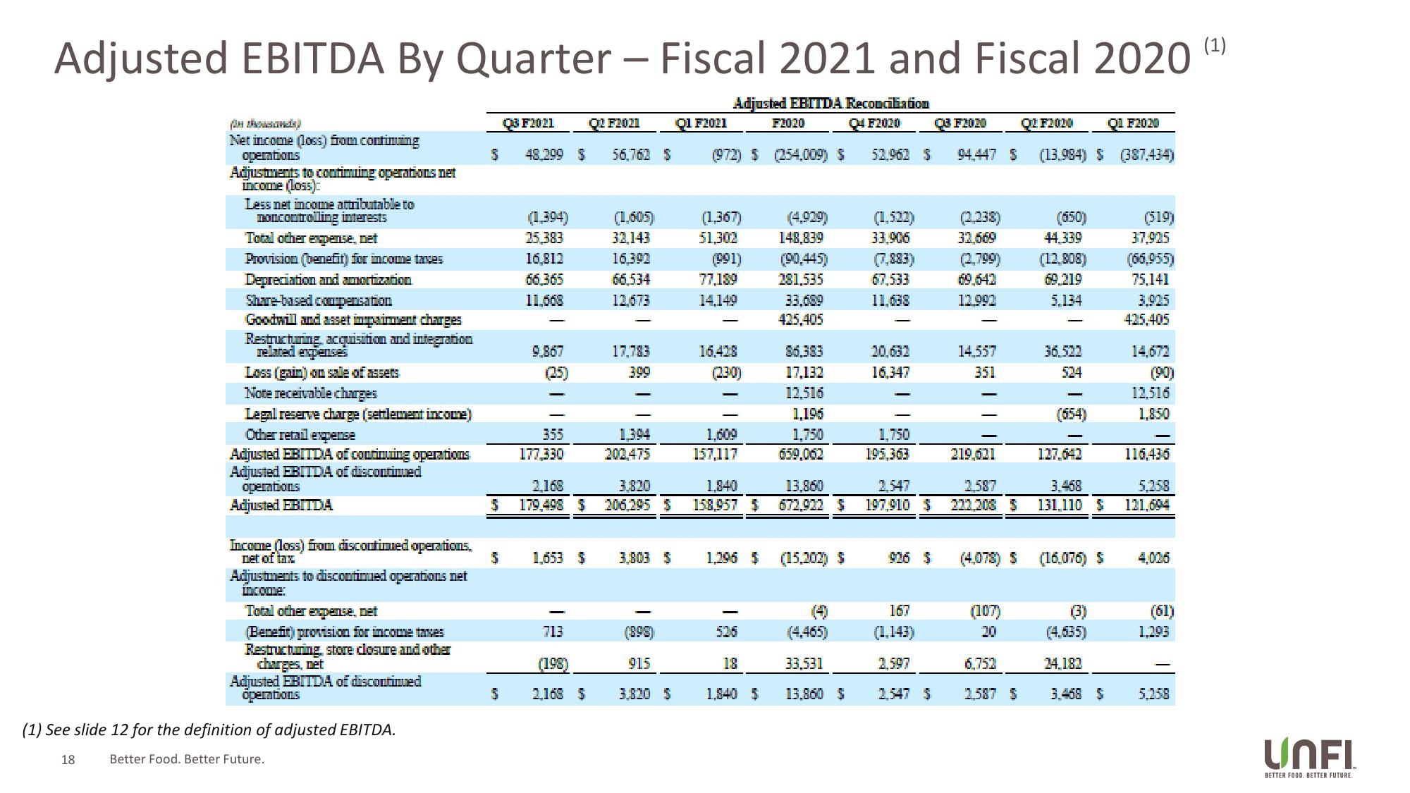 UNFI Q3 Fiscal 2021 Supplemental Slides slide image #18