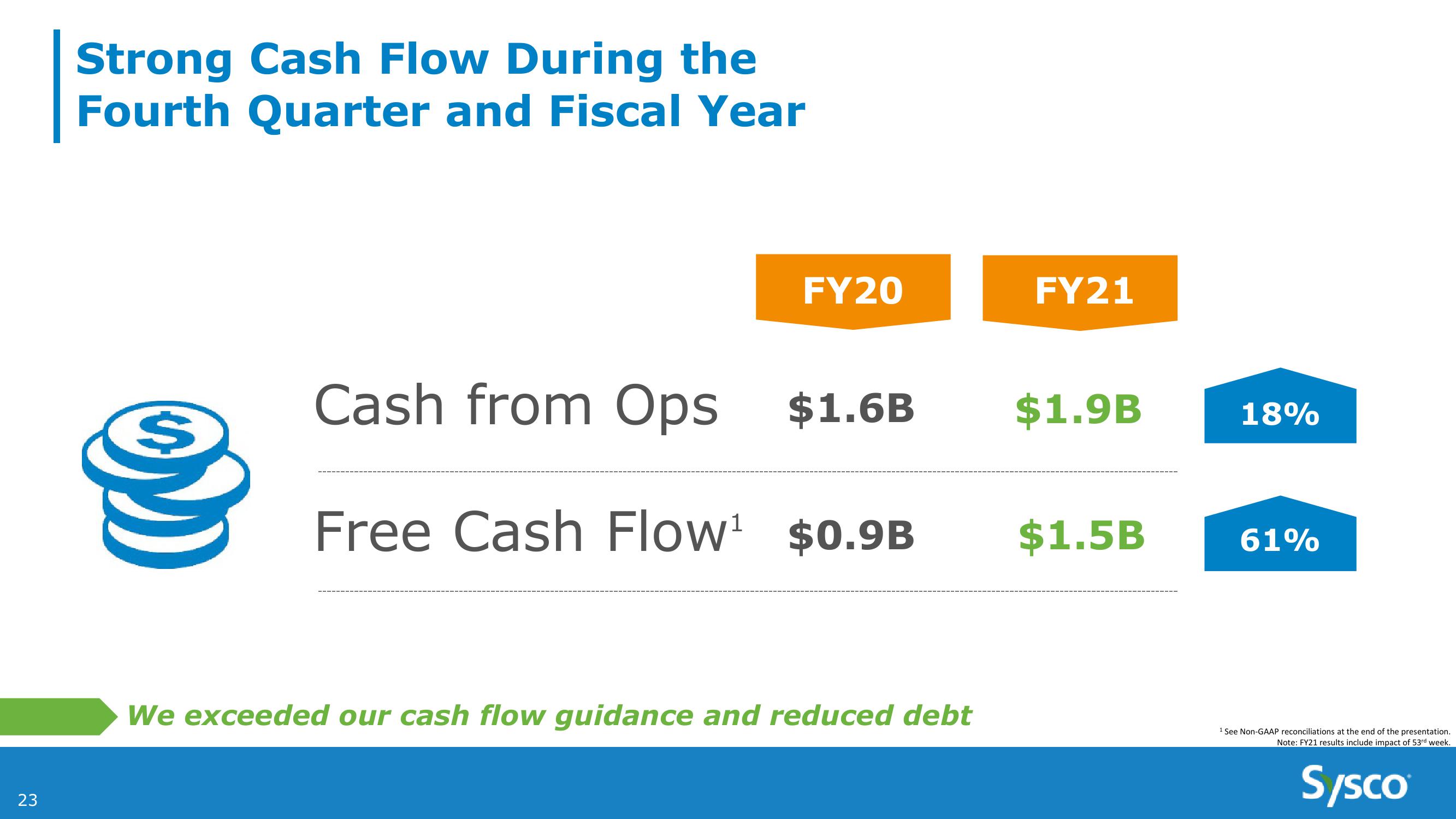 Sysco 4Q and Fy21 Earnings Results slide image #23