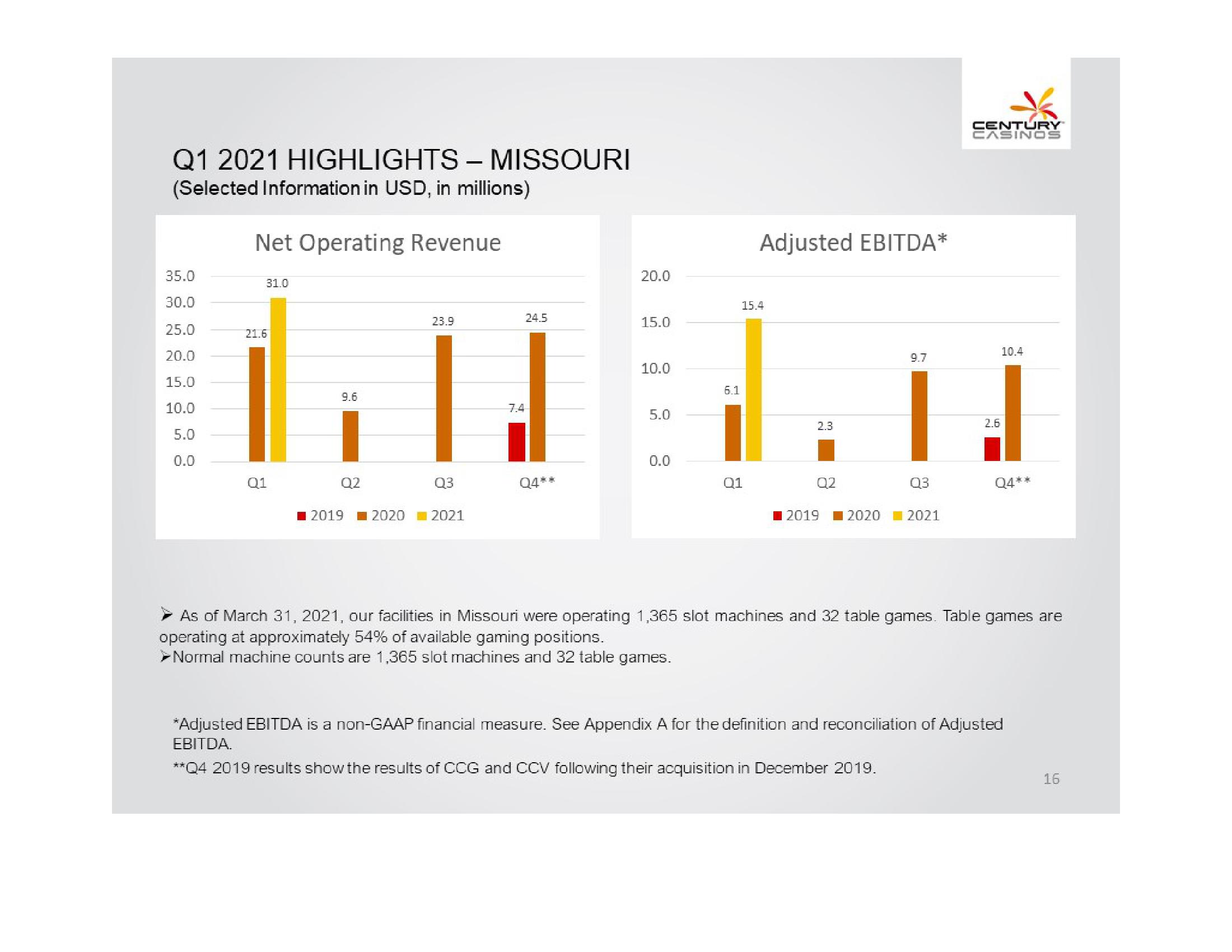 Century Casinos, Inc. Financial Results Q1 2021 slide image #16