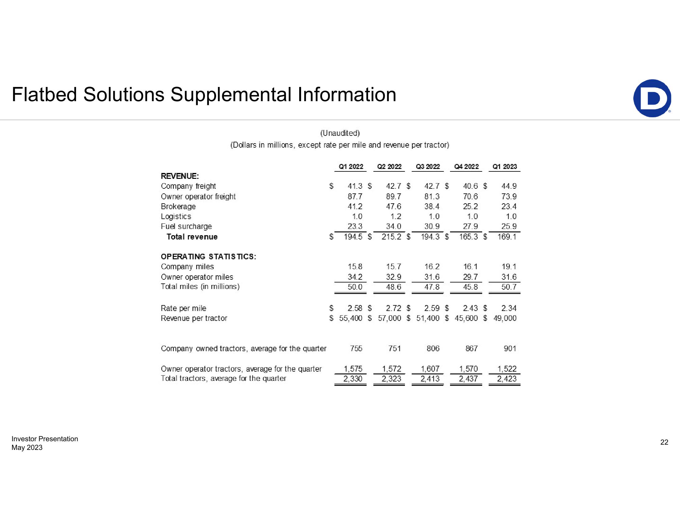 First-Quarter 2023 Earnings Presentation slide image #22