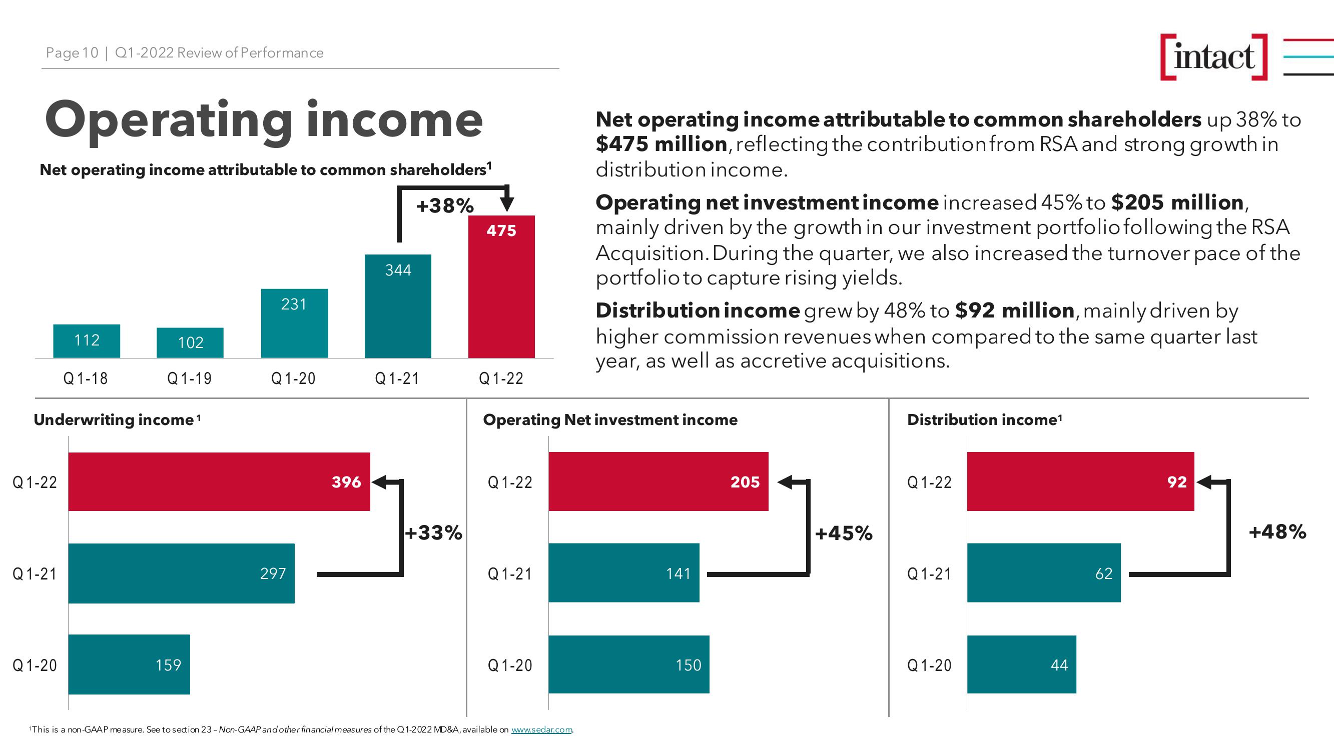 Intact Financial Corporation (TSX: IFC) Q1-2022 Review of Performance slide image #10