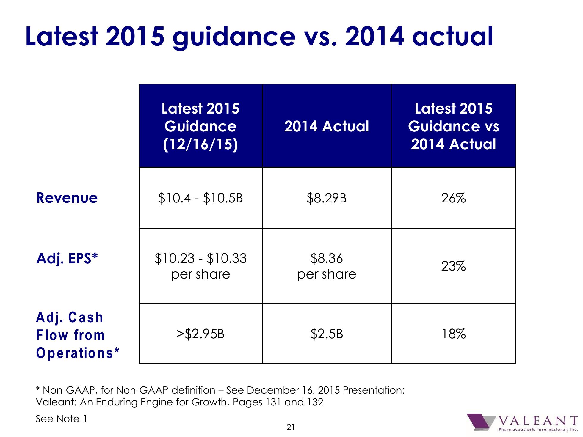 Valeant Pharmaceutical International, Inc. 2016 J.P. Morgan Healthcare Conference slide image #22