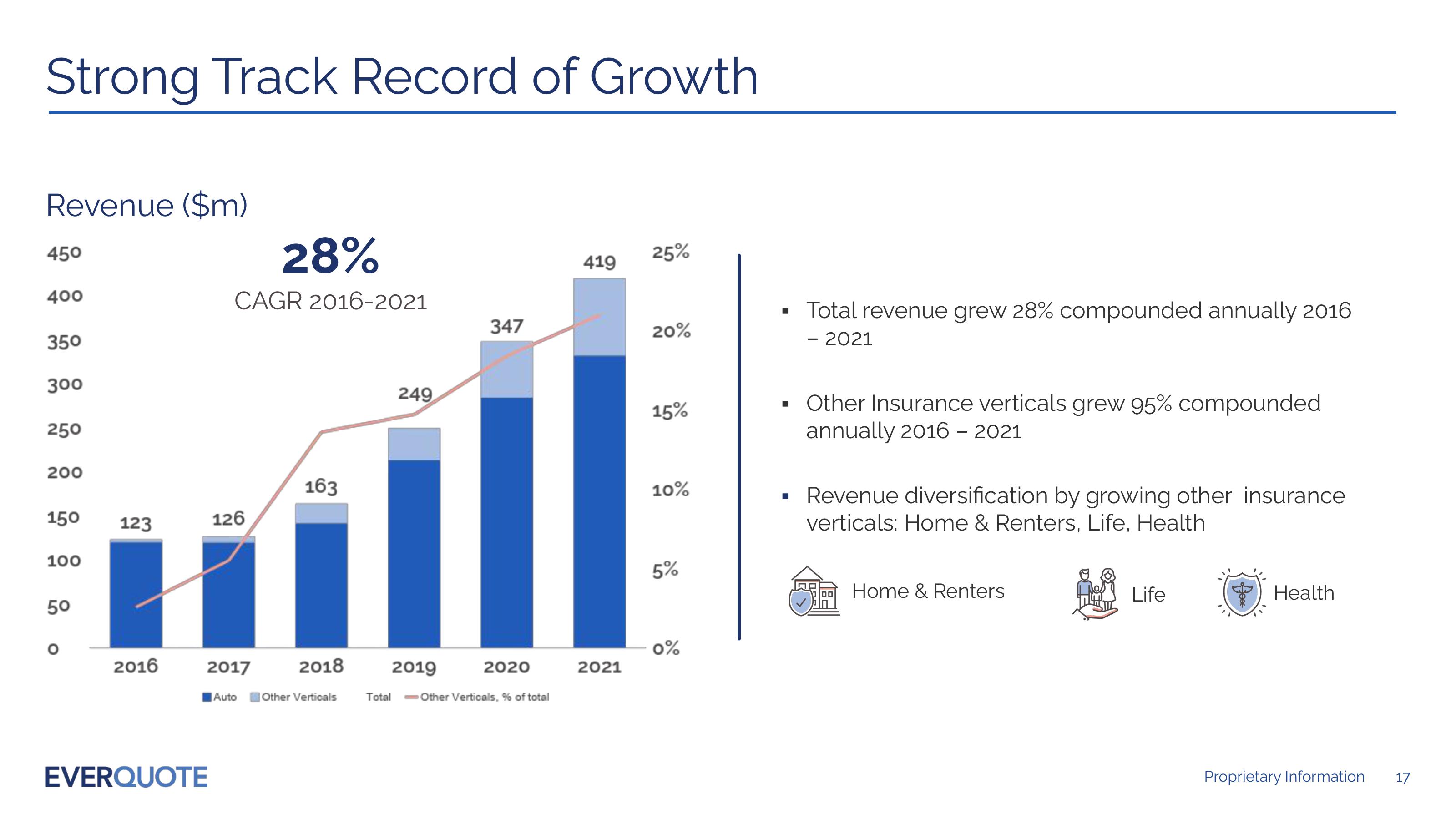 EVERQUOTE Investor Presentation February 2022 slide image #17