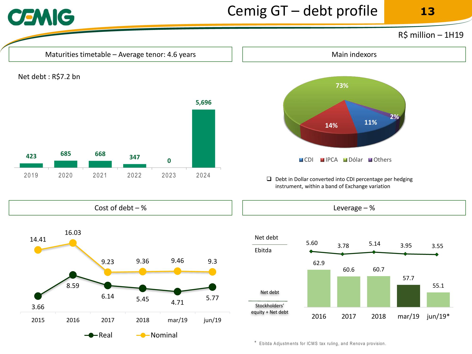 Cemig Regaining Financial Solidity slide image #13